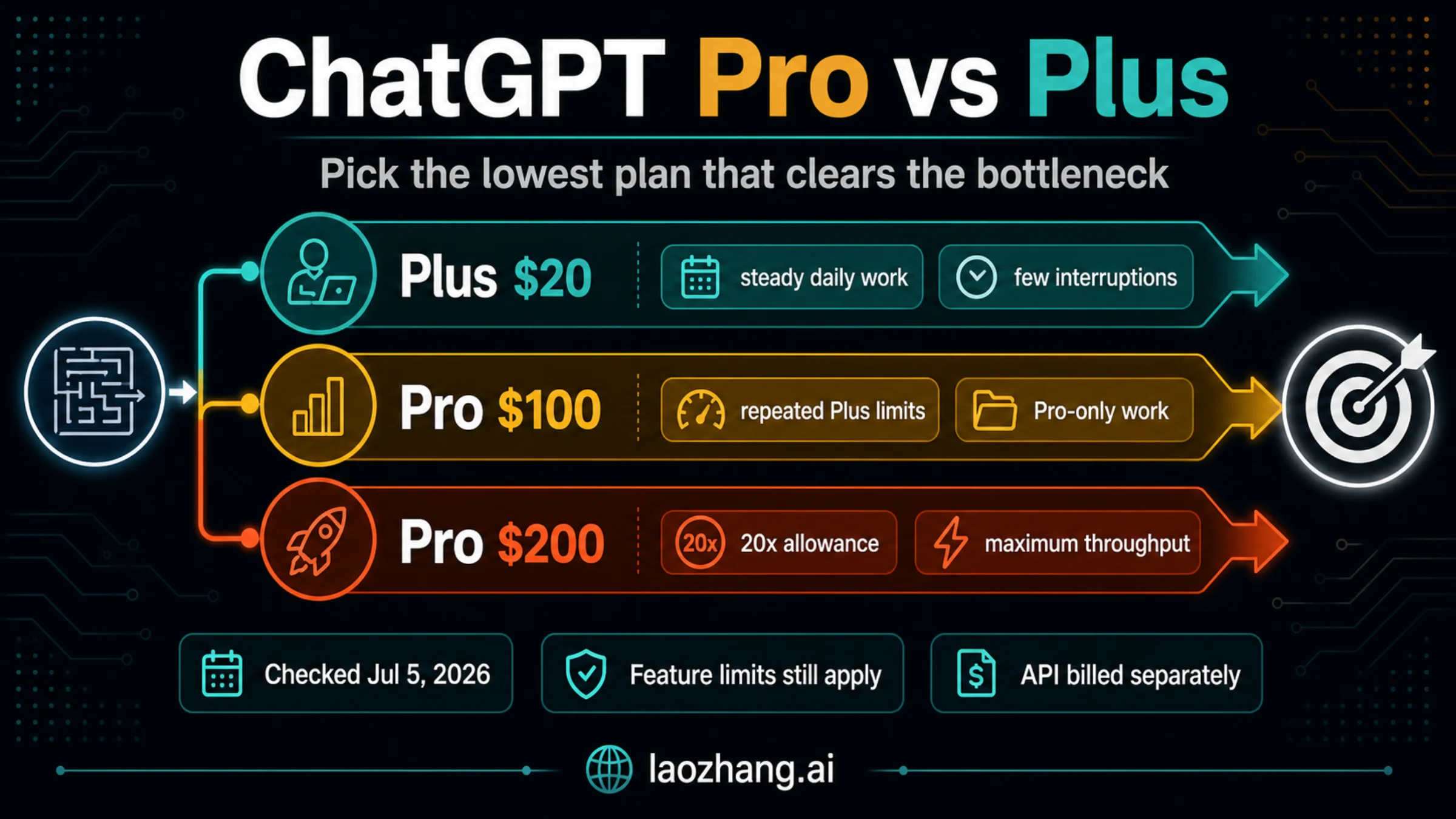 ChatGPT Pro vs Plus route board comparing Plus, Pro $100, and Pro $200.
