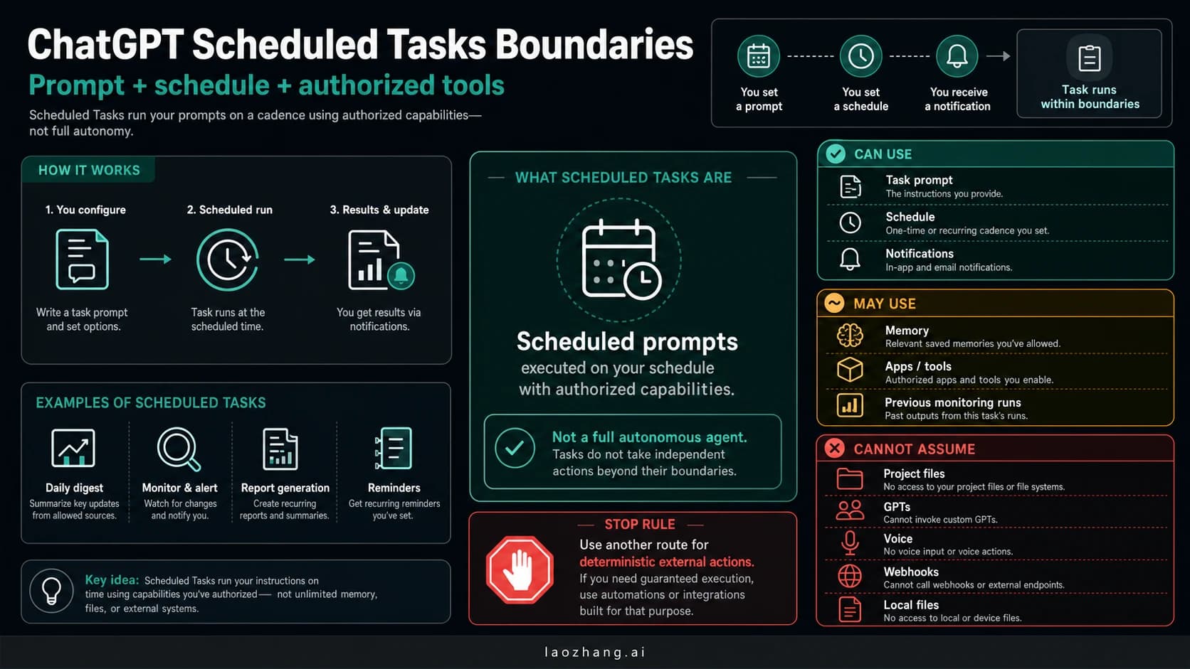 ChatGPT Scheduled Tasks boundary board showing prompt schedule authorized tools memory and unsupported routes