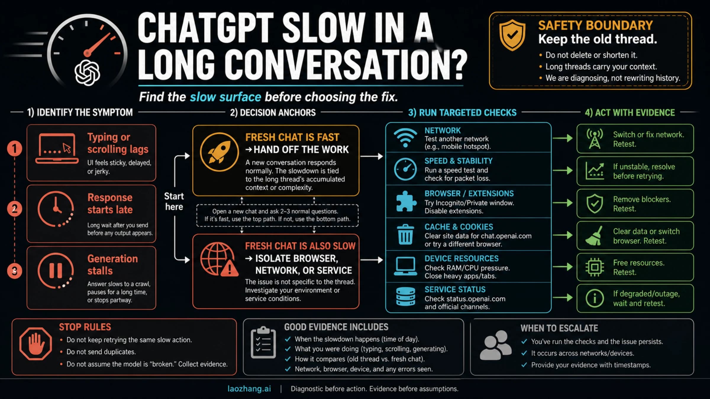 Diagnostic route board separating interface lag, delayed ChatGPT response start, and stalled generation in a long conversation