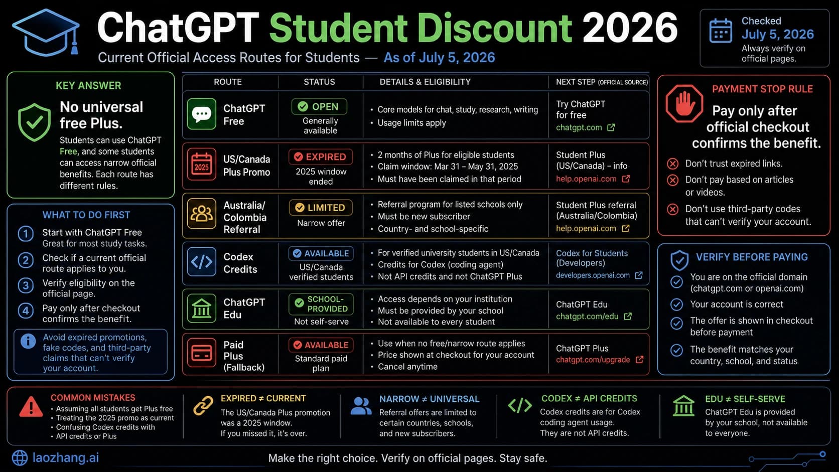 Route board for ChatGPT student access showing free, expired, limited, Codex, and Edu routes