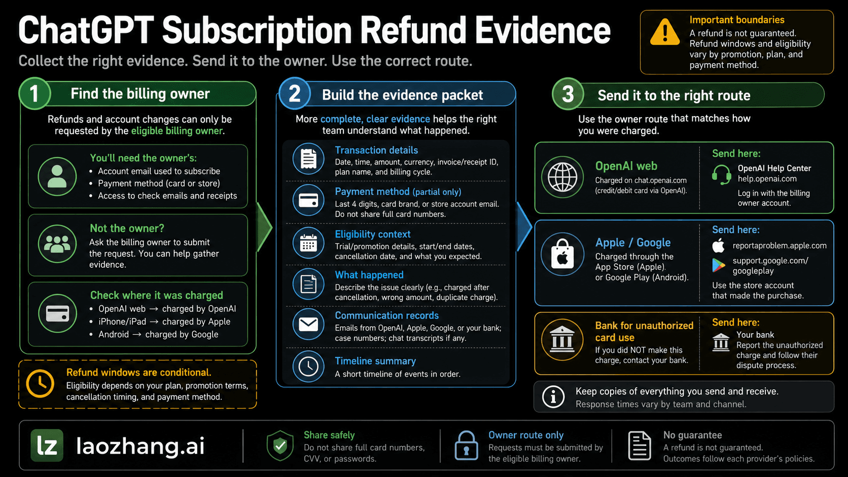 ChatGPT subscription refund evidence route map showing billing owner, evidence packet, and correct refund route.