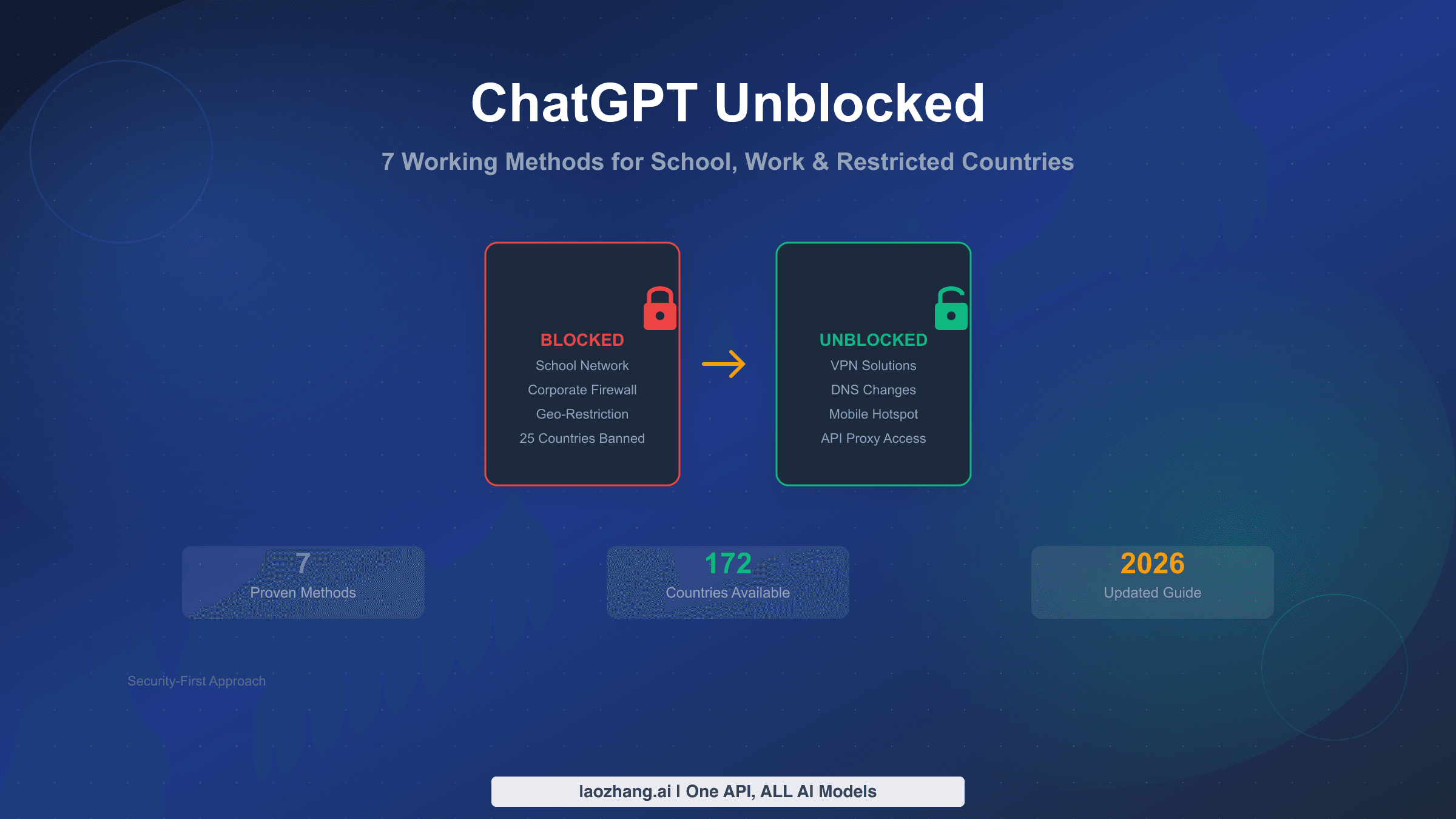 ChatGPT unblocked complete guide showing 7 methods for school, work, and restricted countries