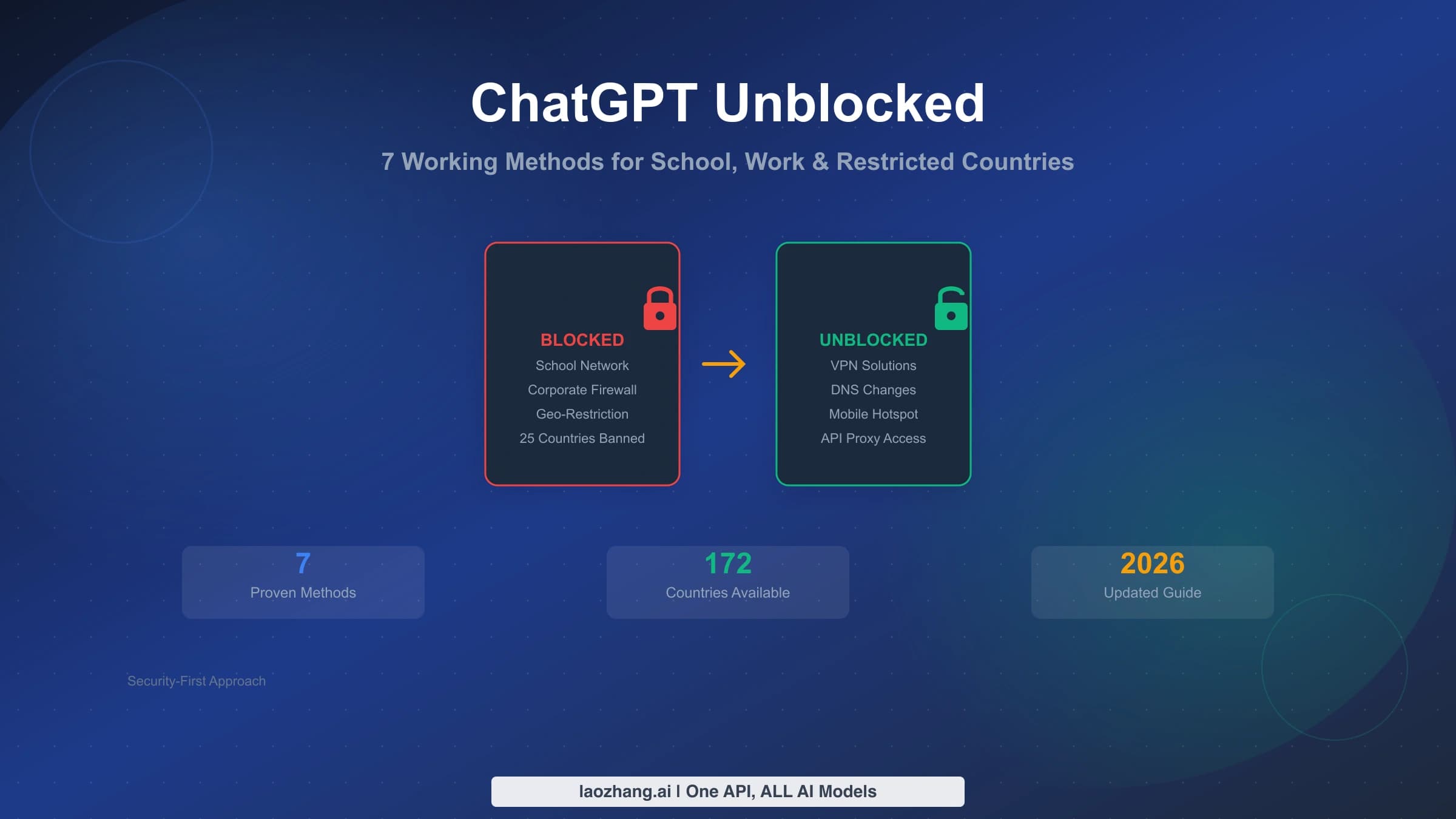 ChatGPT unblocked complete guide showing 7 methods for school, work, and restricted countries