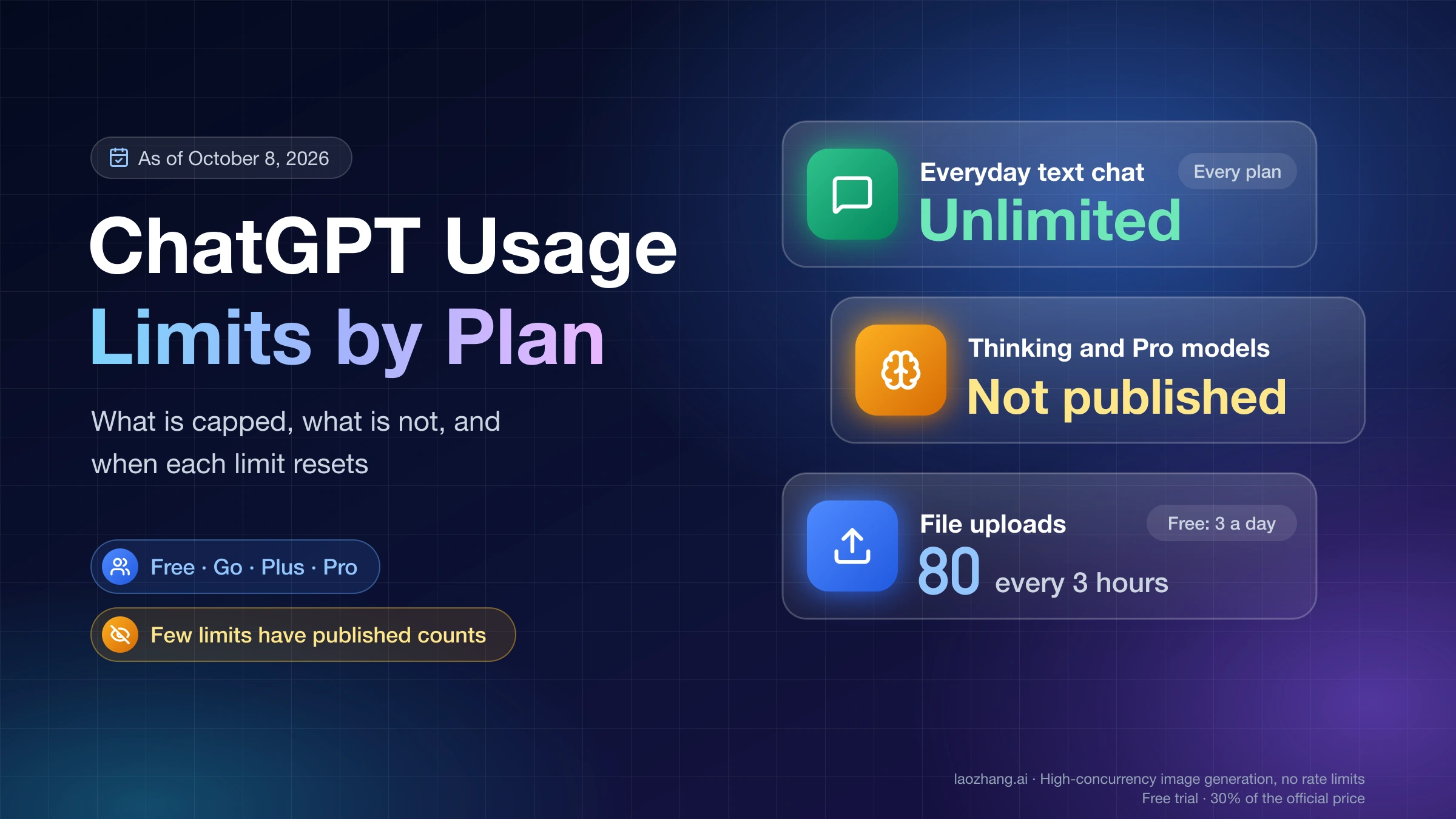 ChatGPT usage limits by plan as of October 8, 2026: everyday text chat unlimited on every plan, Thinking and Pro model counts not published, and file uploads at 80 every 3 hours or 3 a day on Free