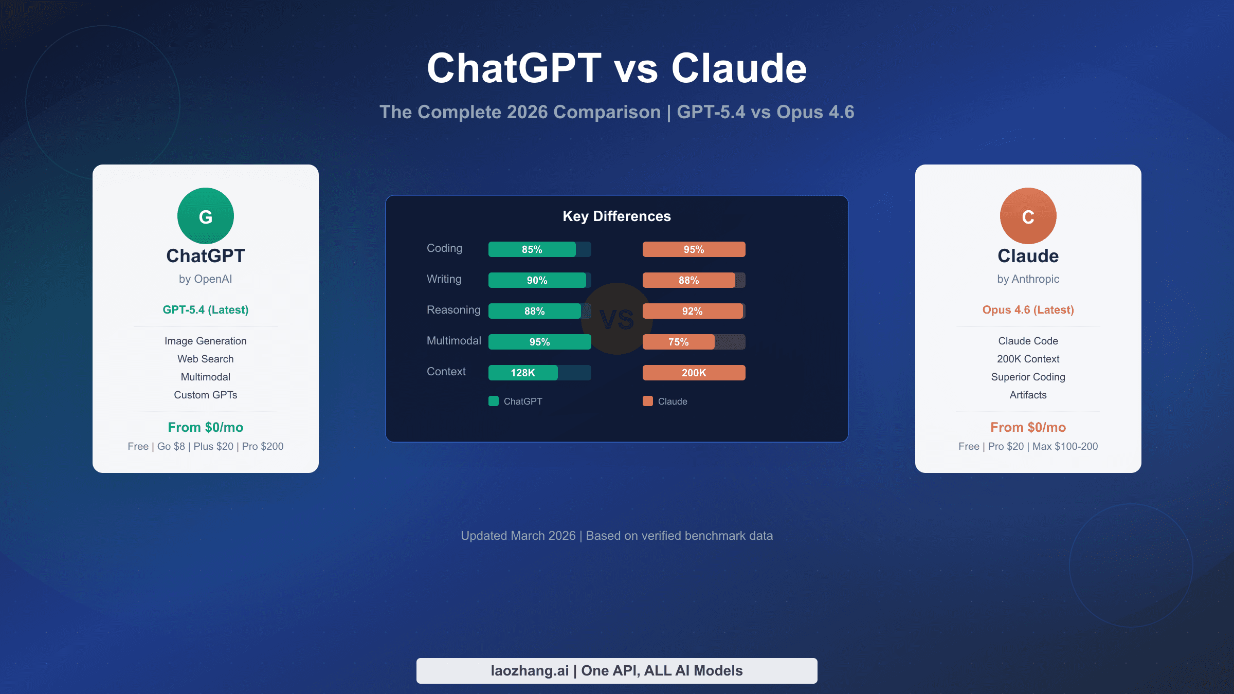 ChatGPT vs Claude complete comparison guide 2026