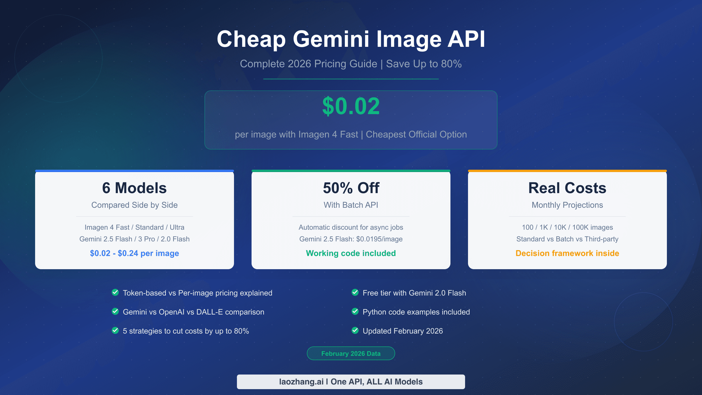 Cheap Gemini Image API pricing comparison showing options from $0.02 to $0.24 per image