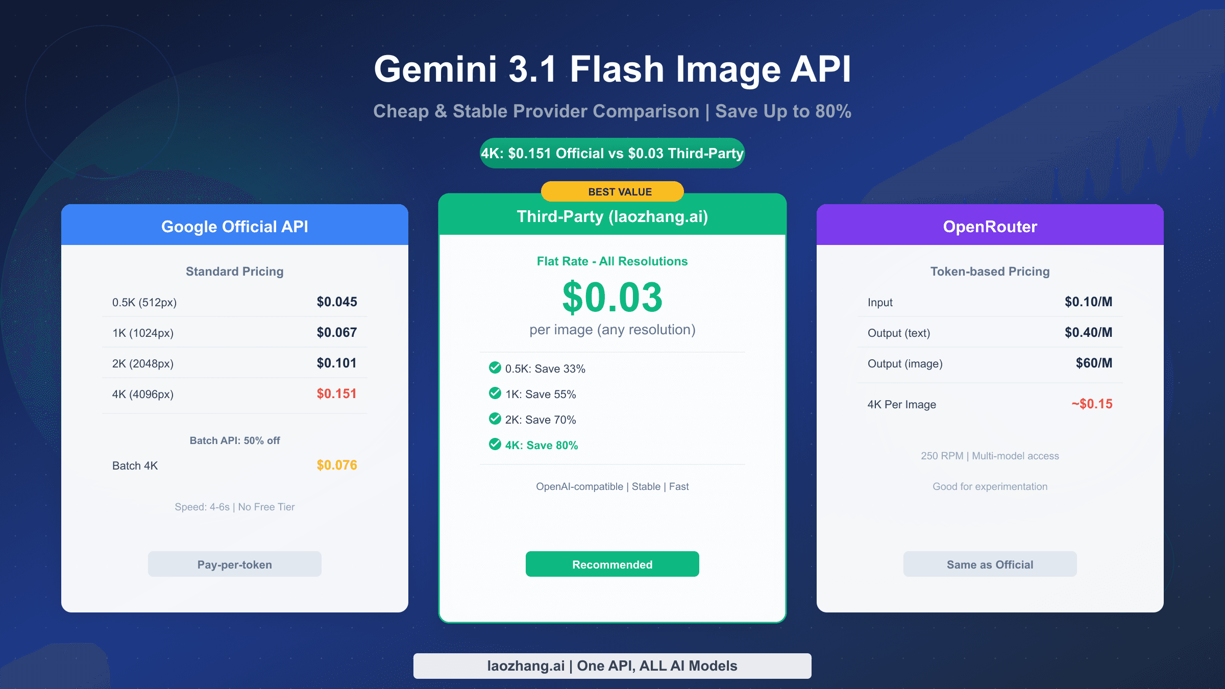 Gemini 3.1 Flash Image Preview API pricing comparison showing official versus third-party provider costs