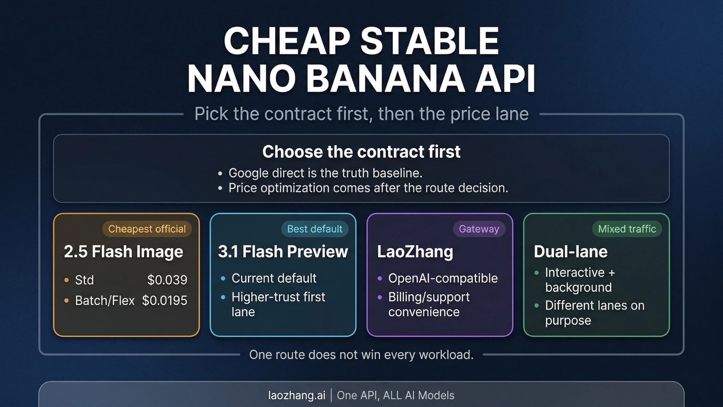 Route map comparing Google direct access, laozhang.ai relay access, and a two-lane Nano Banana API setup