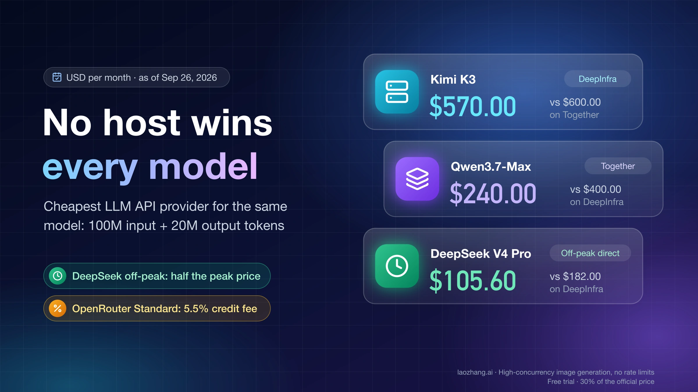 Monthly cost of the same model at different providers: Kimi K3 cheapest on DeepInfra, Qwen3.7-Max on Together, DeepSeek V4 Pro direct off-peak