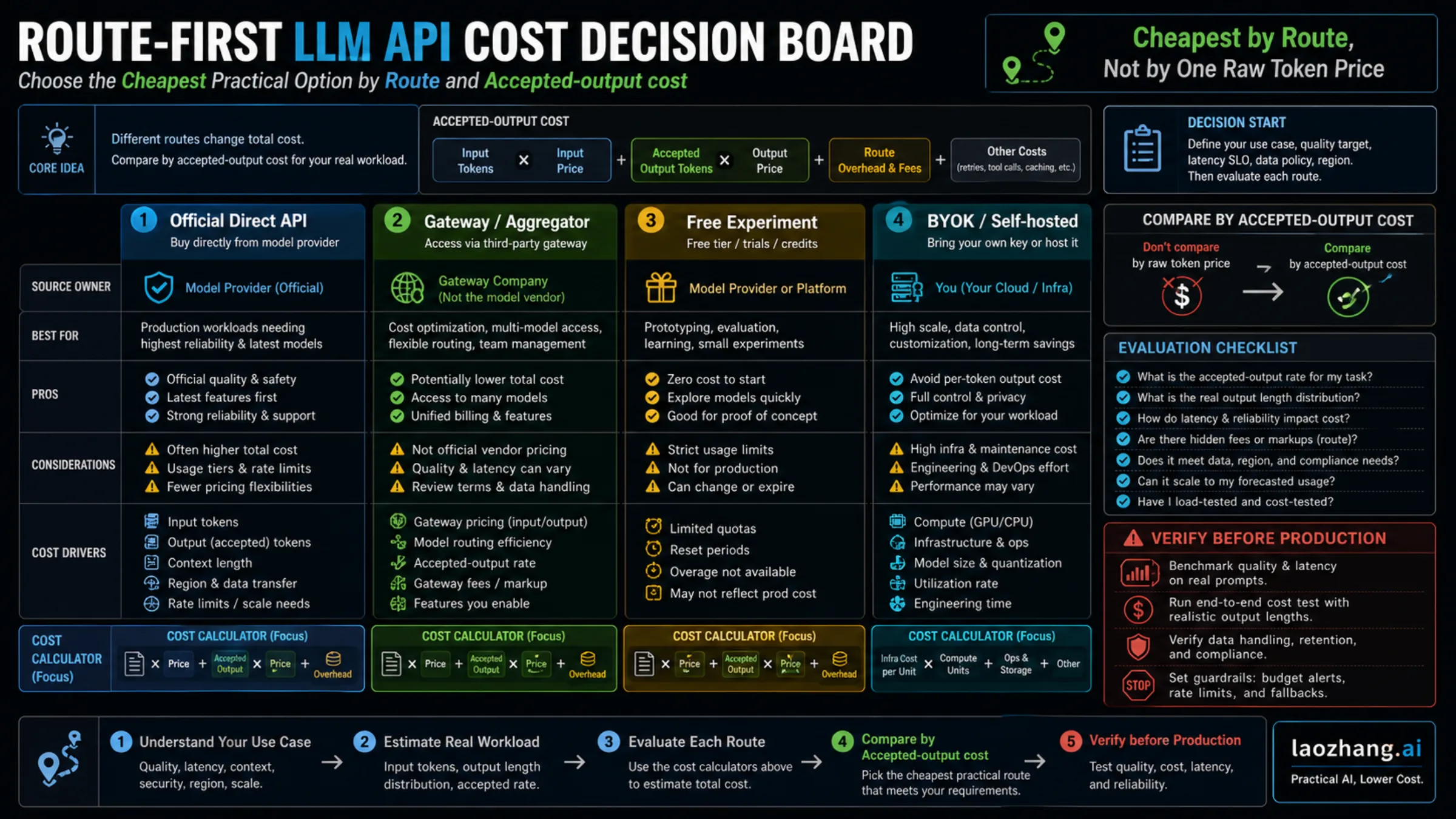 Route-first cheapest LLM API provider decision board