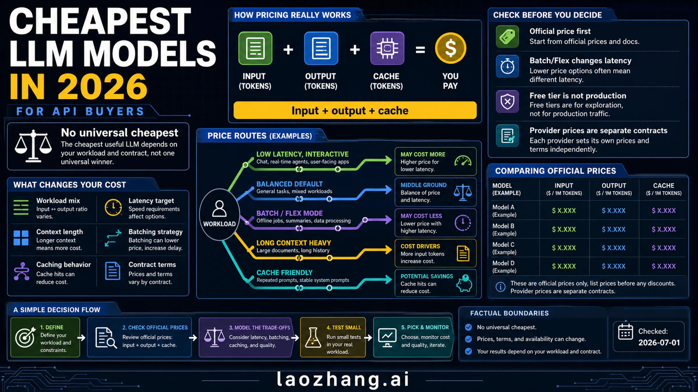 Technical board explaining that the cheapest LLM model depends on workload, official prices, cache, output tokens, free-tier boundaries, and provider contracts.