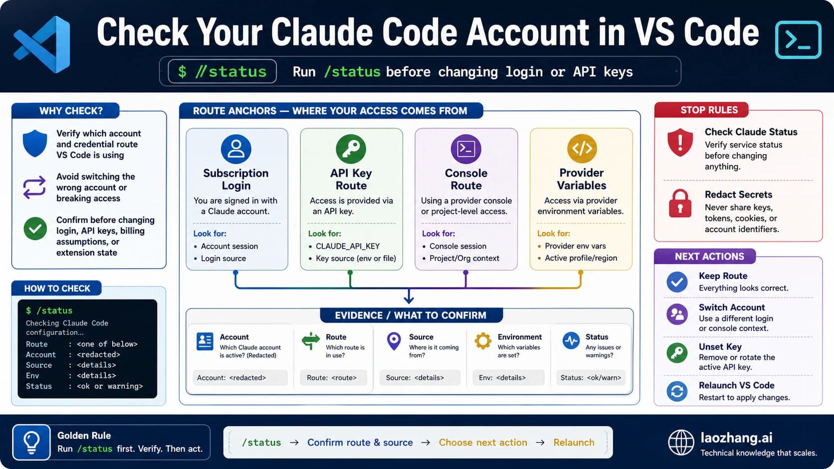 Claude Code account route board for VS Code showing status, login, API key, provider, usage, status incident, and redacted escalation branches