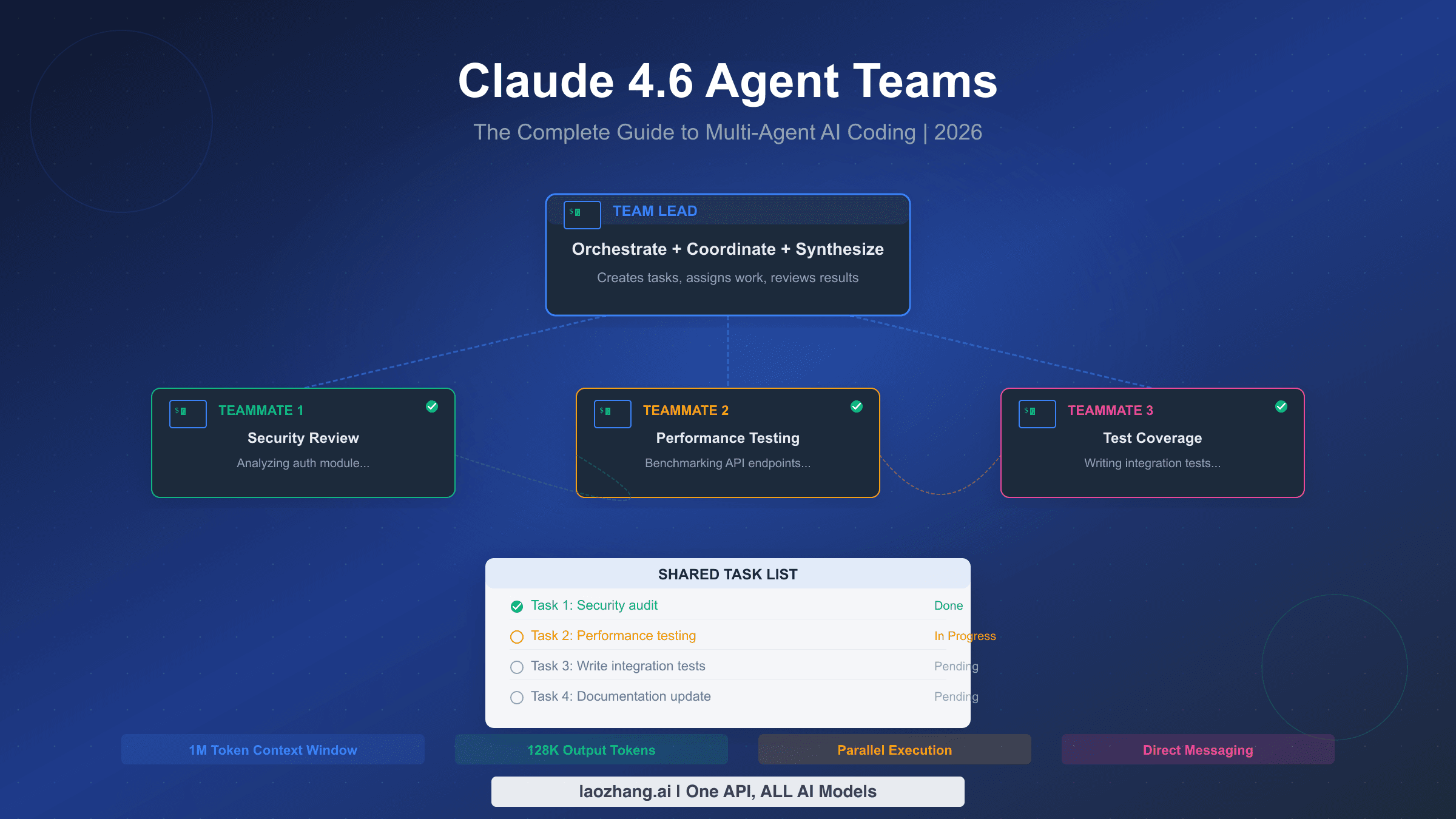 Claude 4.6 Agent Teams architecture showing team lead coordinating multiple AI teammates