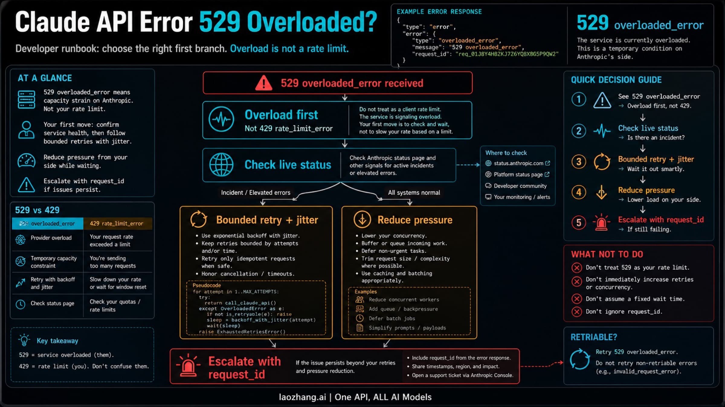 Route board for Claude API 529 overloaded_error showing overload first, live status, bounded retry, pressure reduction, and request_id escalation