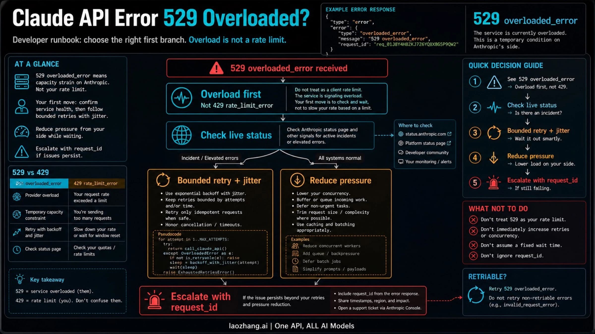 Claude API 529 overload recovery diagram with status checks, bounded retries, pressure reduction, and request evidence