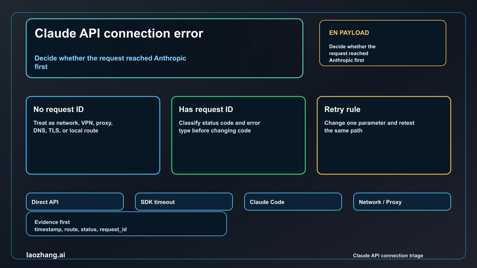 Claude API connection error route board showing request ID boundary and recovery branches