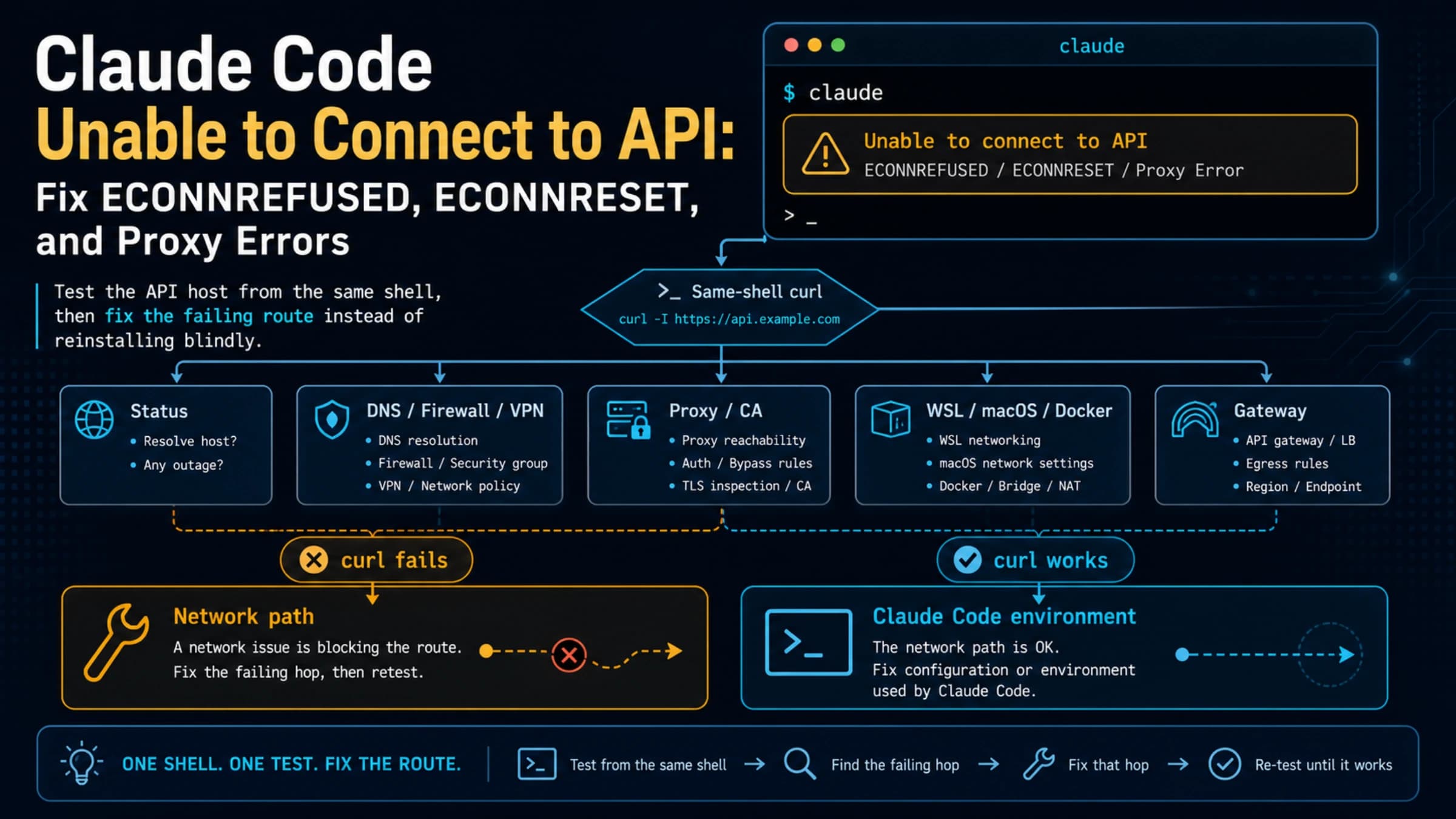 Claude Code unable to connect to API diagnostic route from status to network, proxy, certificate, and gateway