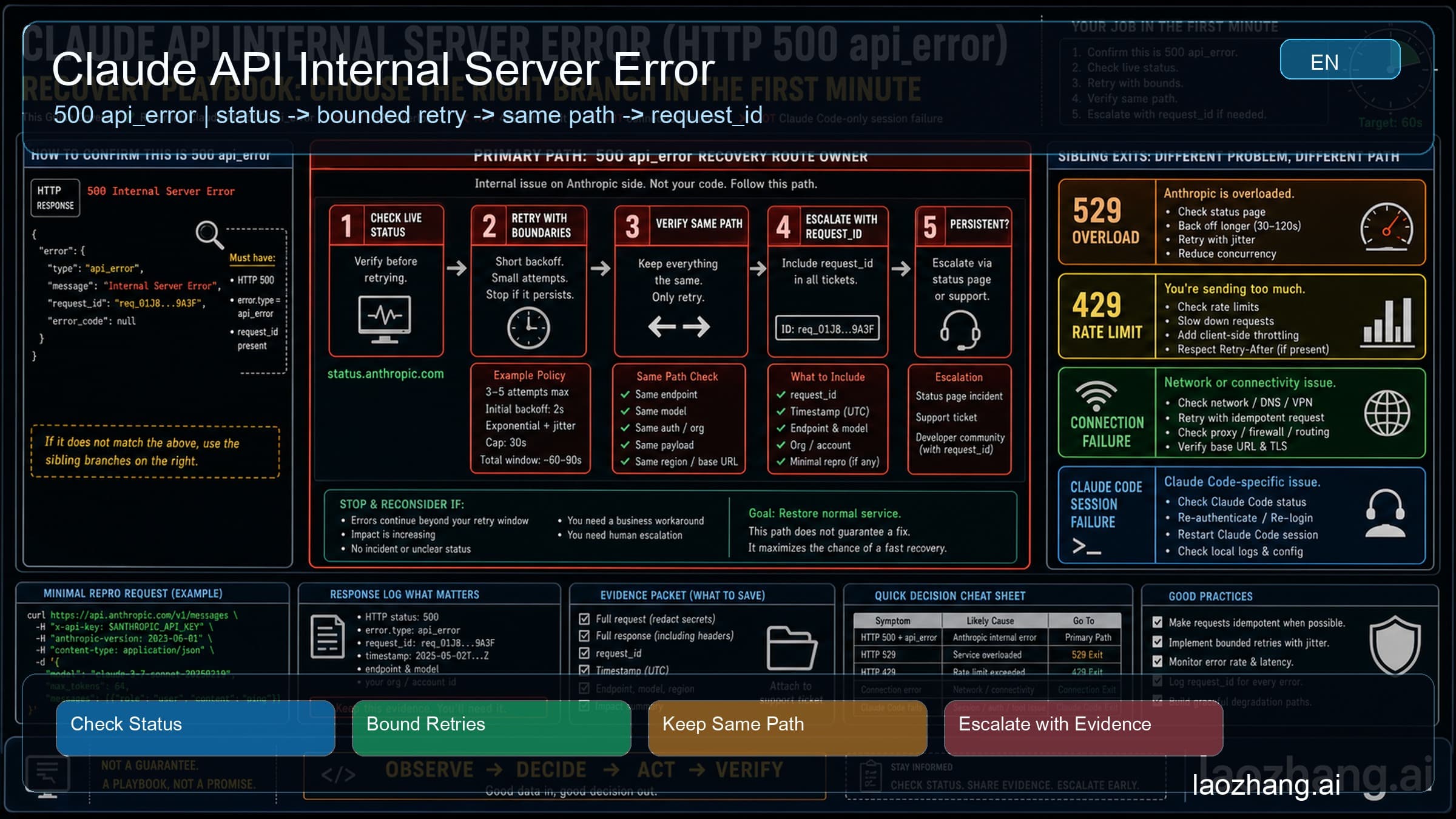 Claude API error 500 and 500 api_error route board showing status check, bounded retry, same-path verification, and request_id escalation