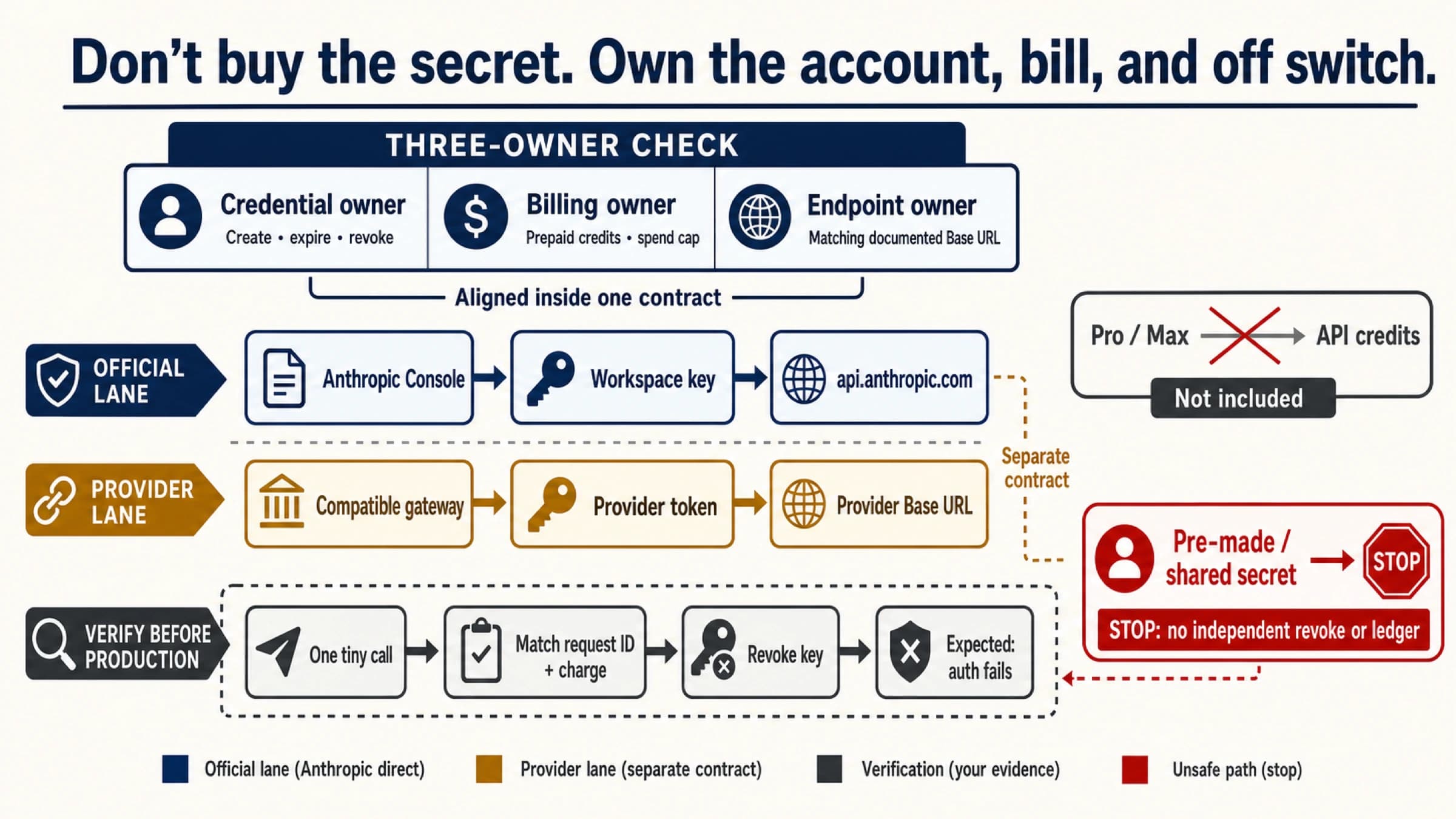 Claude API purchase check showing credential owner, billing owner, matching endpoint, and a stop for shared secrets