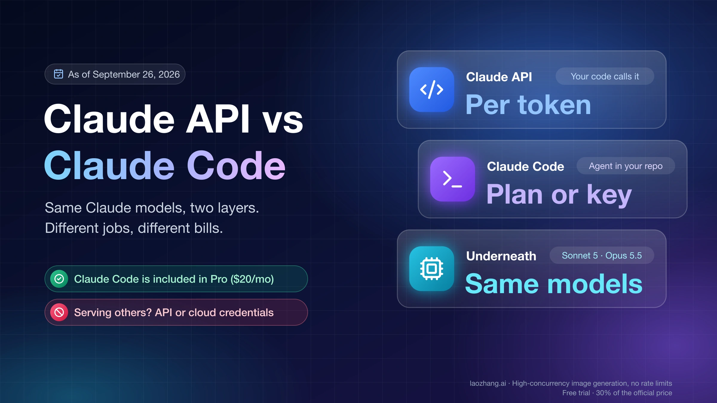 Claude API billed per token versus Claude Code on a plan or key, both running the same Claude models