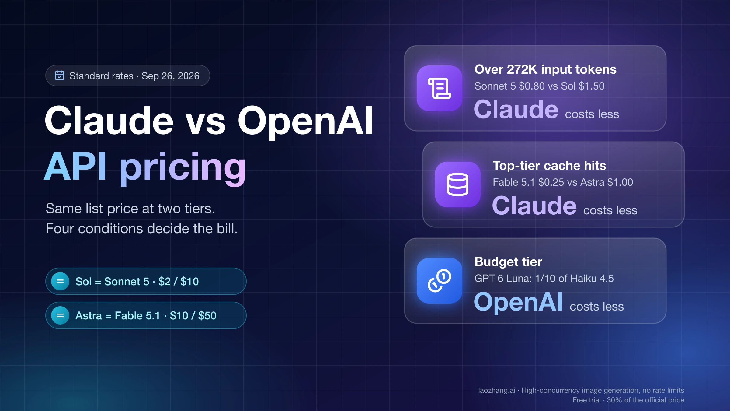 Claude vs OpenAI API pricing: Sol matches Sonnet 5 and Astra matches Fable 5.1, Claude costs less past 272K input and on top-tier cache hits, OpenAI's Luna costs less at the budget tier