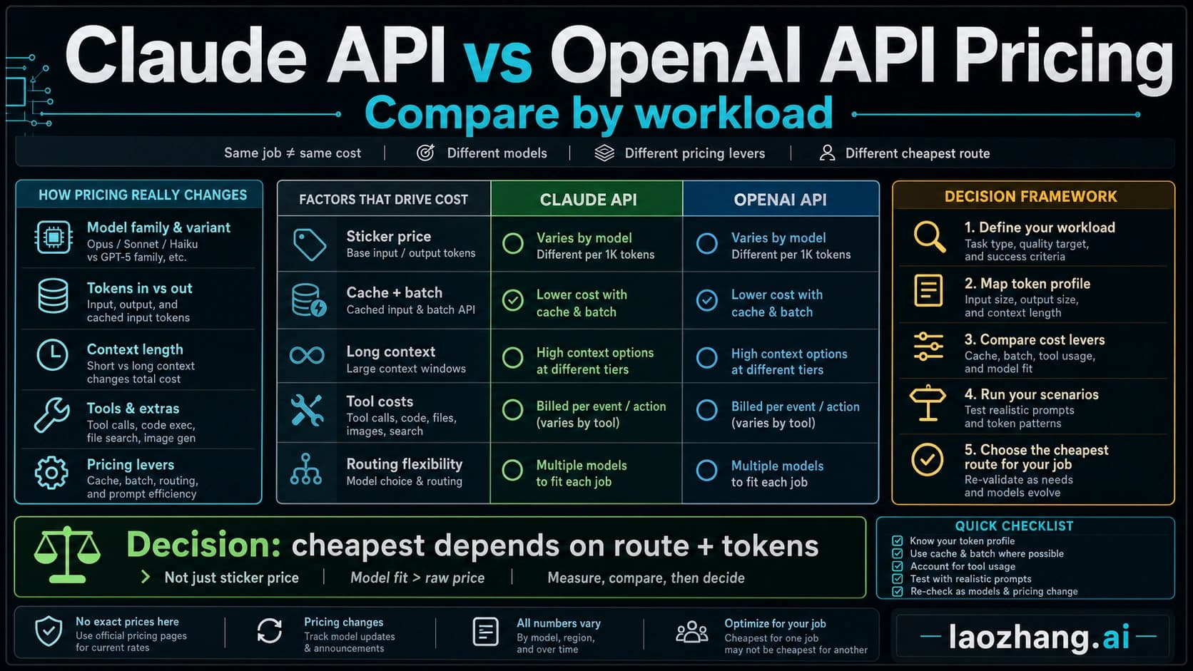 Claude API versus OpenAI API pricing board showing workload, cache, batch, long context, tool costs, and route decisions.
