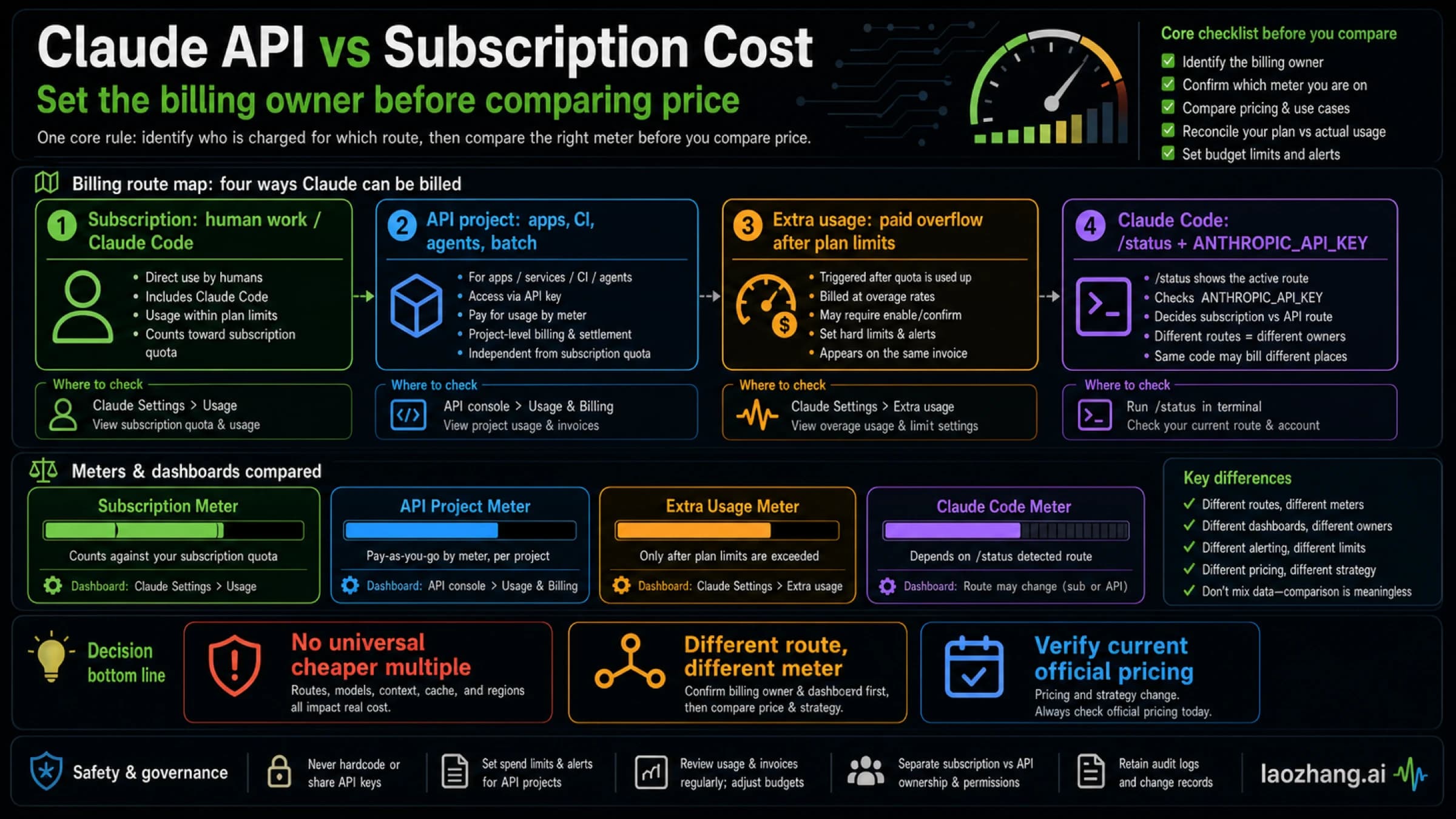 Claude Code subscription versus API cost route decision board