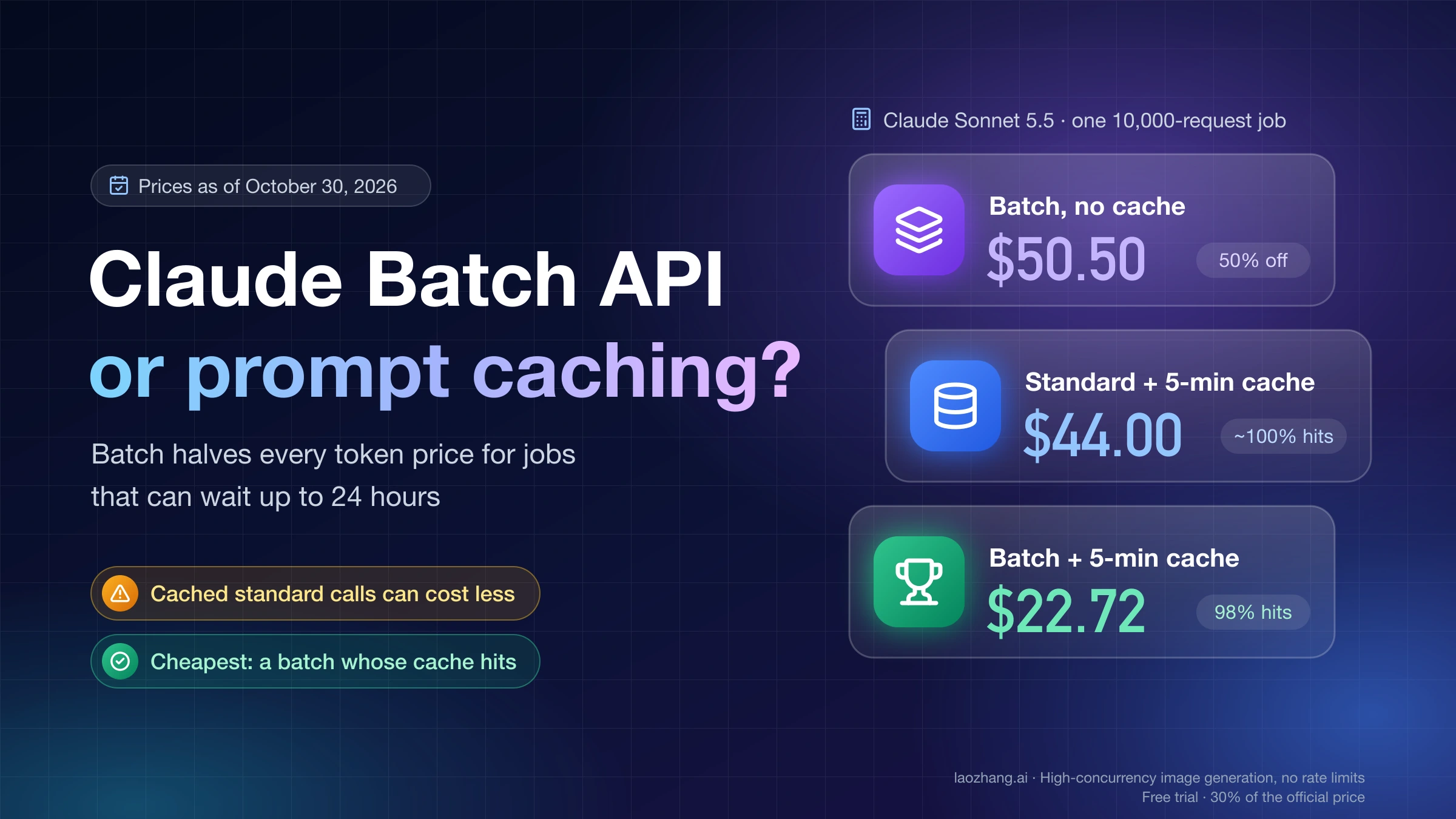 Claude Batch API or prompt caching: a 10,000-request Sonnet 5.5 job costs $50.50 as a batch without caching, $44.00 with cached standard calls and $22.72 as a batch with 98% cache hits