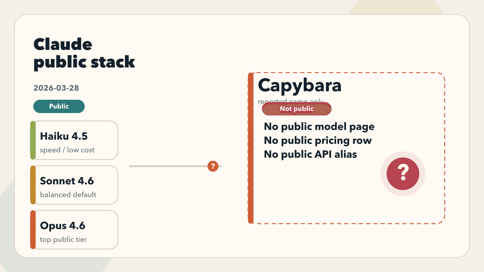 Current public Claude models shown separately from the unreleased Capybara lane