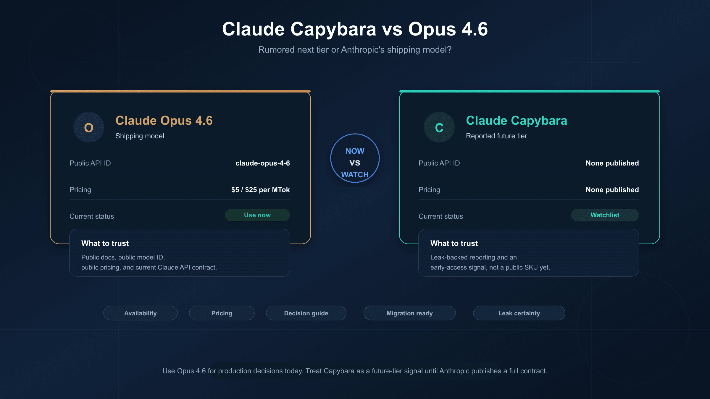 Claude Capybara vs Opus 4.6 framed as watchlist tier versus shipping model