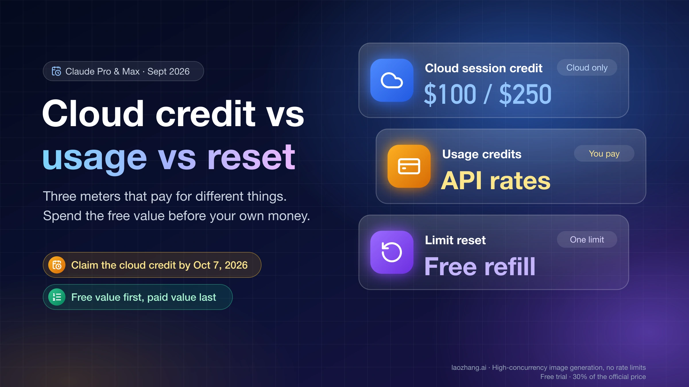 Claude cloud session credit ($100 on Pro, $250 on Max, cloud only), usage credits billed at API rates, and a free limit reset that refills one limit