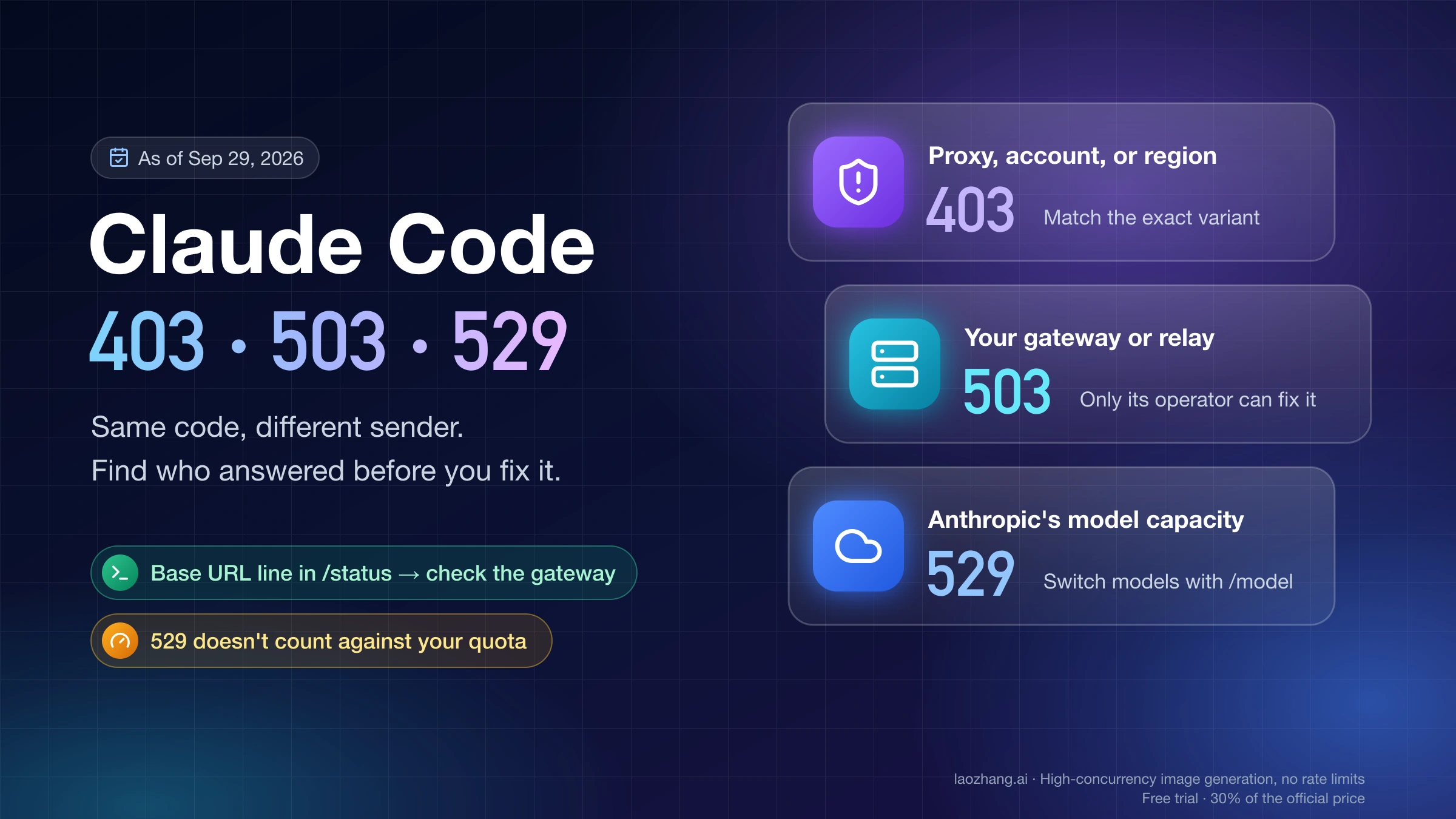 Claude Code 403, 503, and 529 errors mapped to who sends them: proxy, account, or region; your gateway or relay; and Anthropic's model capacity