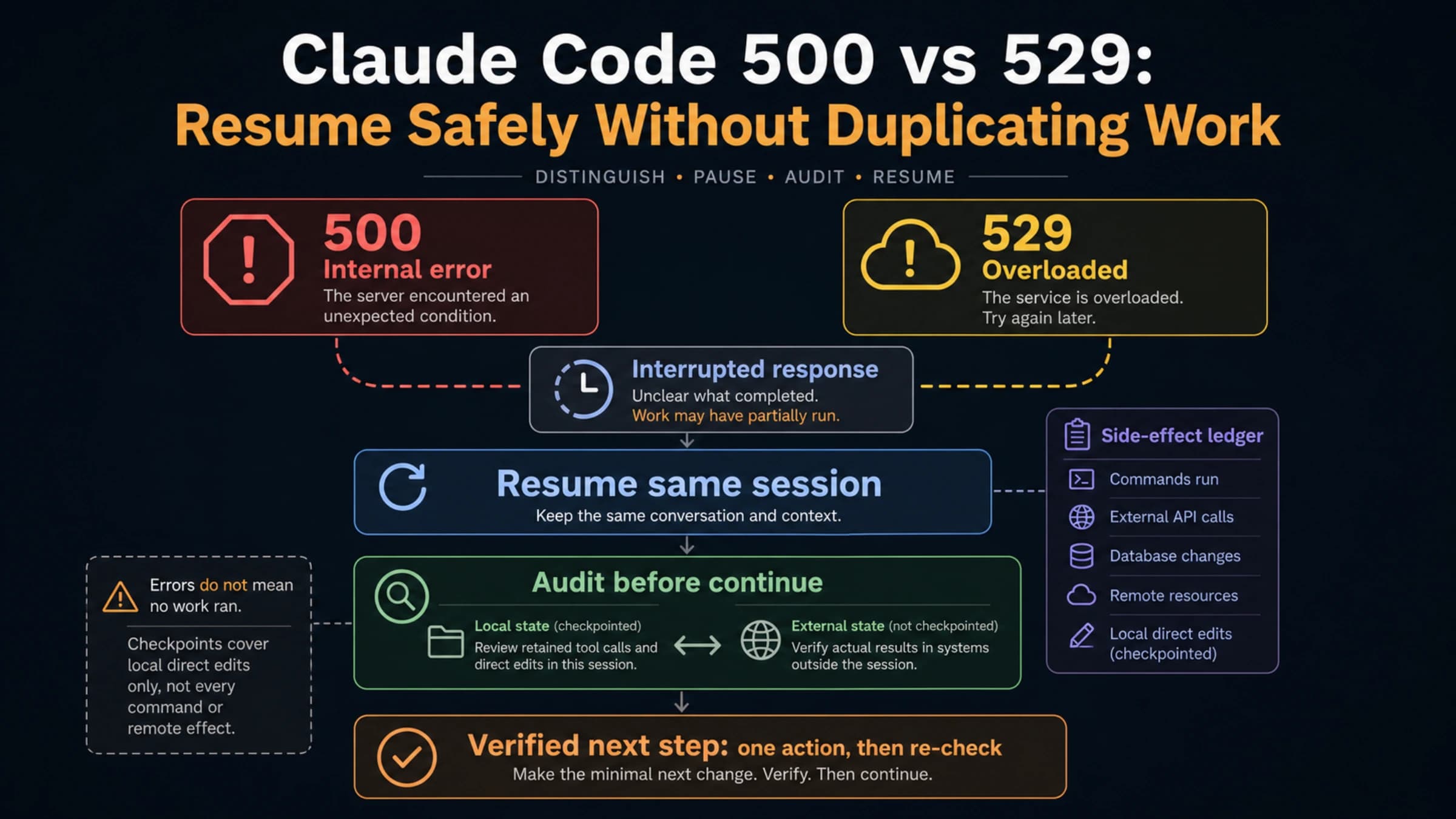Claude Code outage recovery path from 500 or 529 to state reconciliation and safe session resume