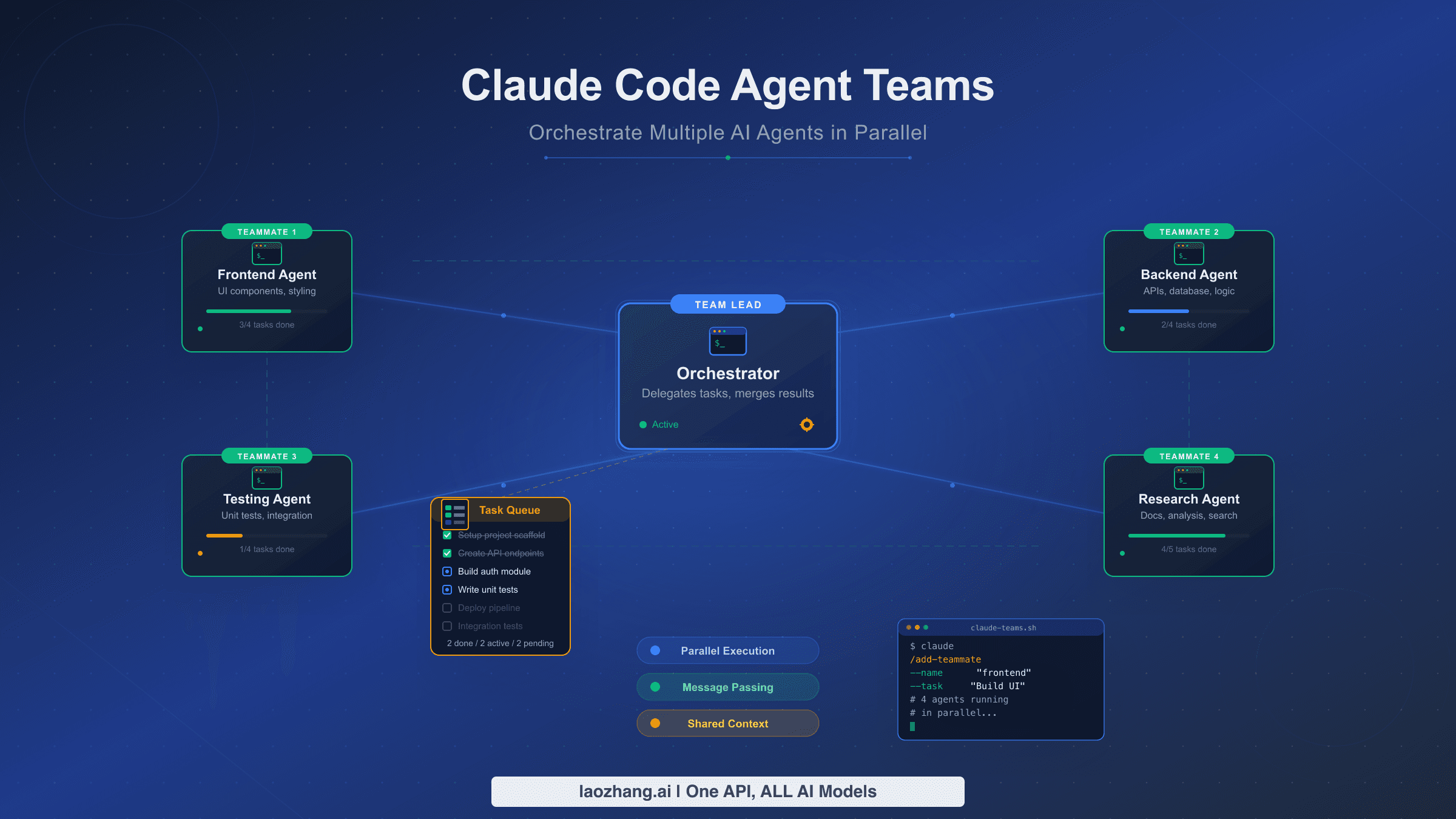 Claude Code Agent Teams visual showing a team lead orchestrating multiple AI teammates working in parallel