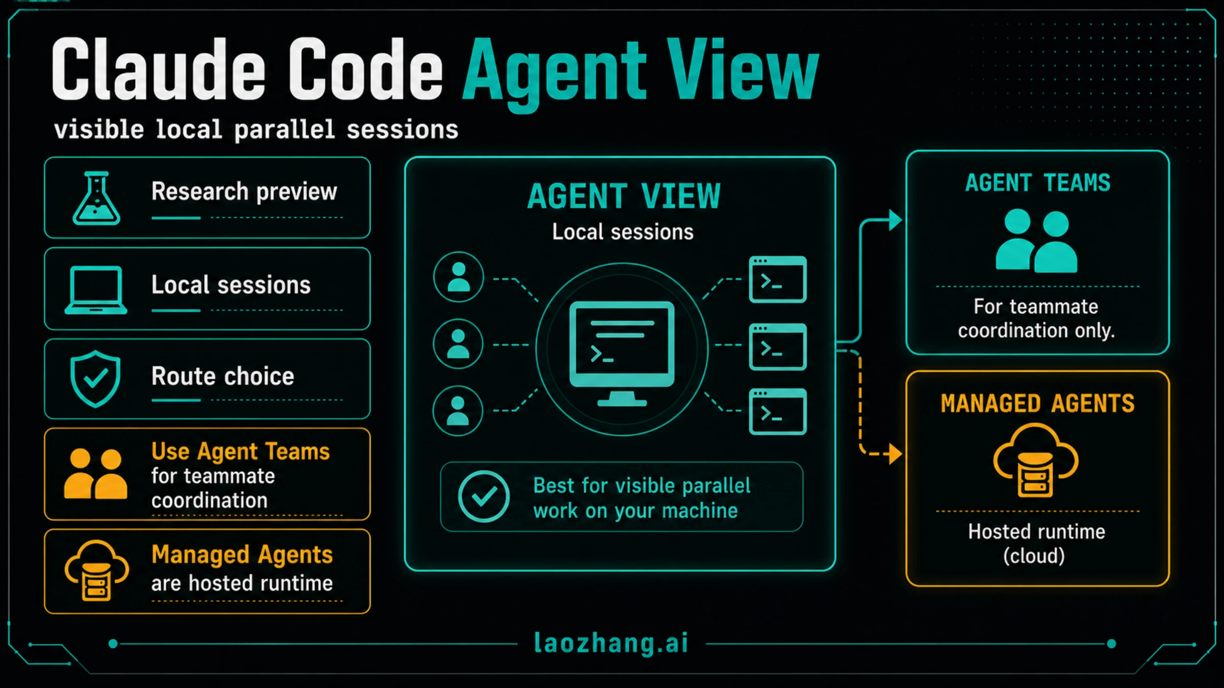 Claude Code Agent View route decision board separating local Agent View, Agent Teams, subagents, Managed Agents, and Agent SDK