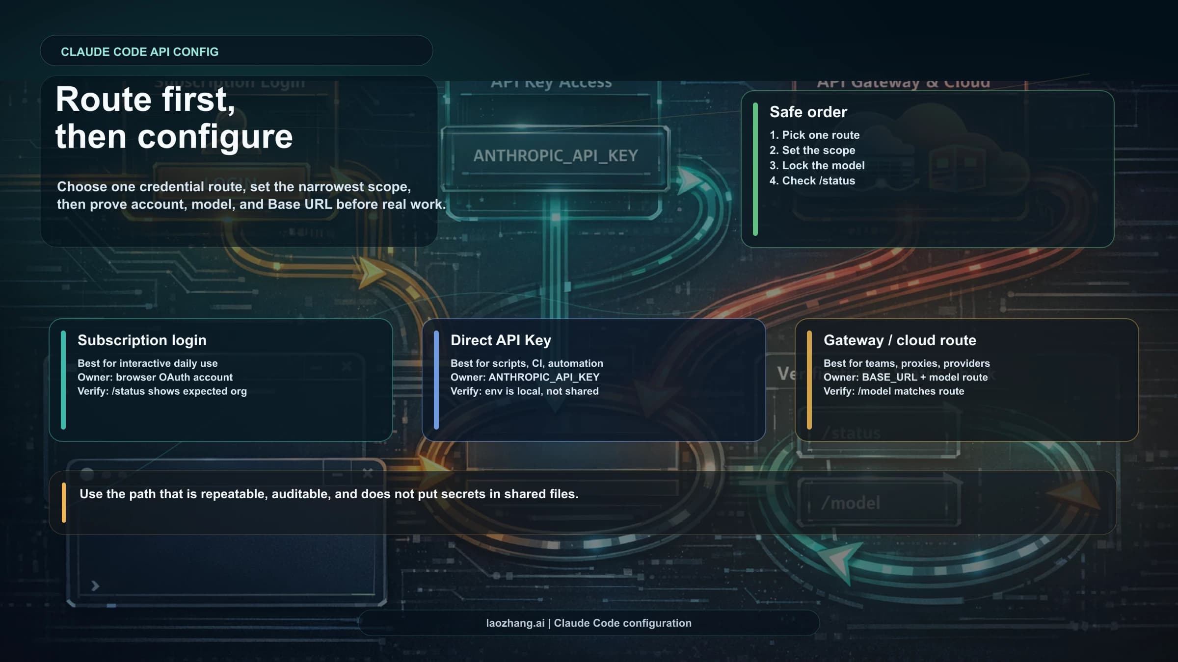 Claude Code API configuration route board