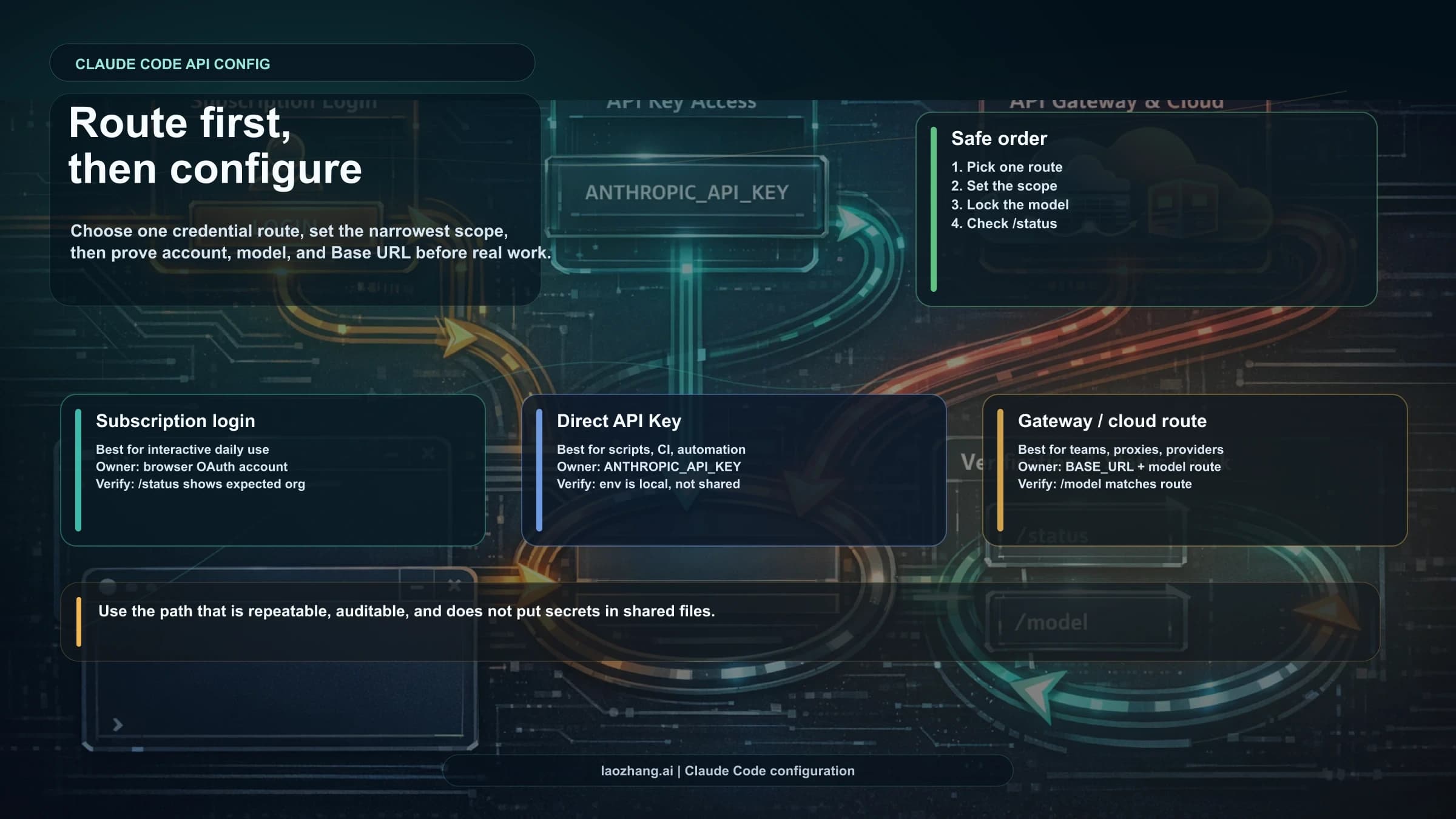 Claude Code configuration diagram connecting credentials, settings, models, and API destinations