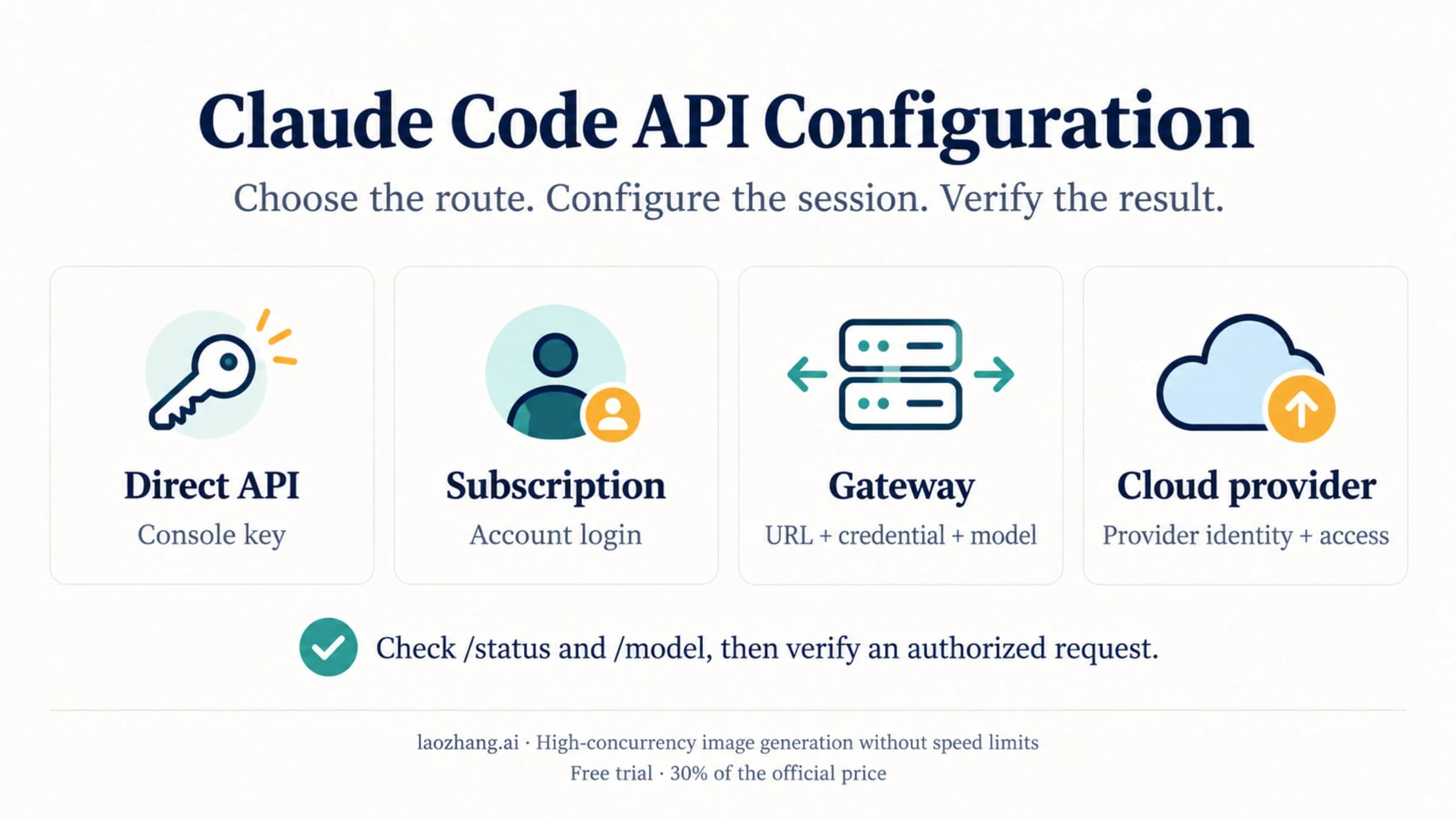 Claude Code configuration routes for direct API access, subscription login, gateways, and cloud providers