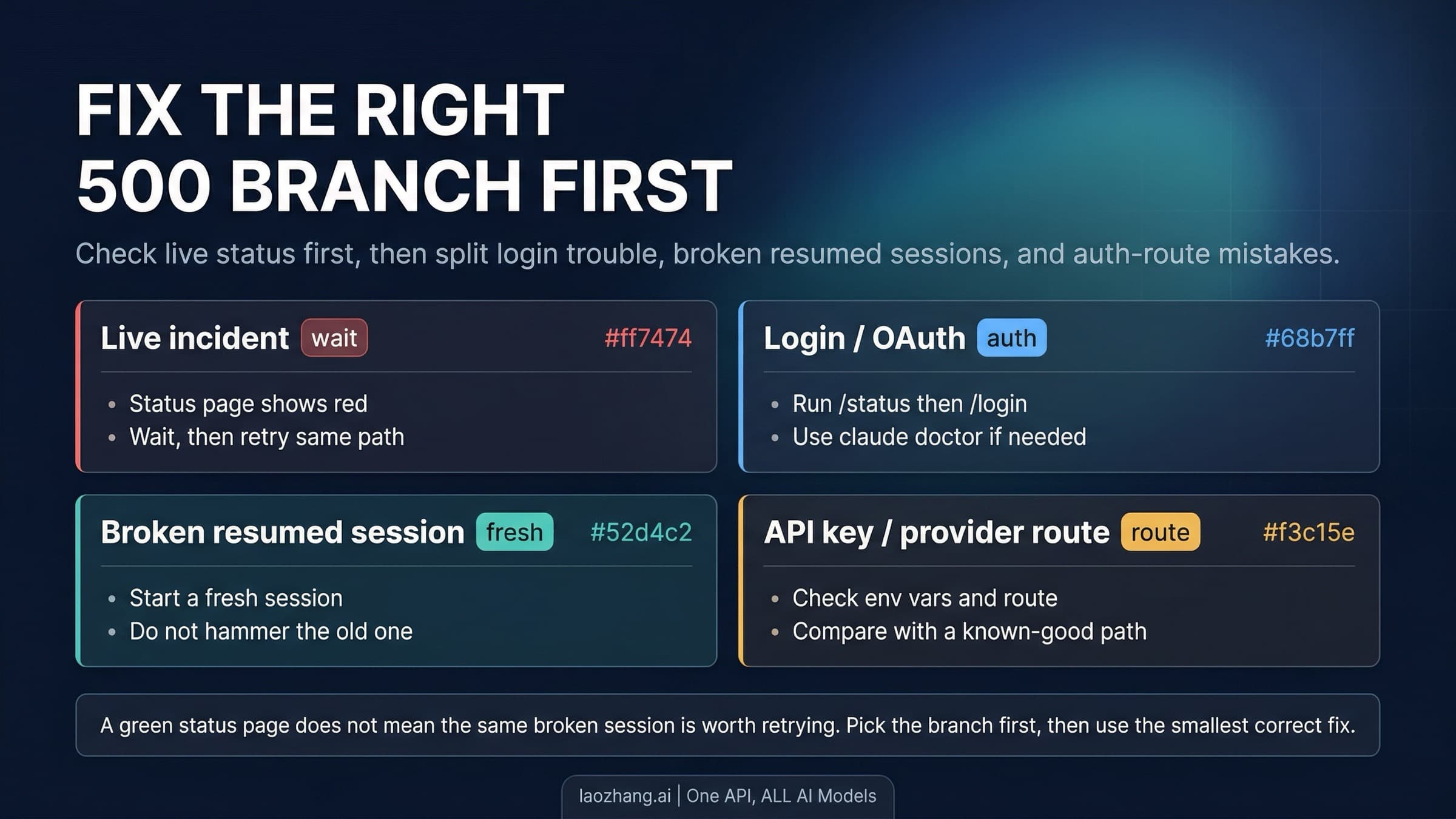 Claude Code API Error 500 recovery board showing live incident, login, session, and auth-route branches