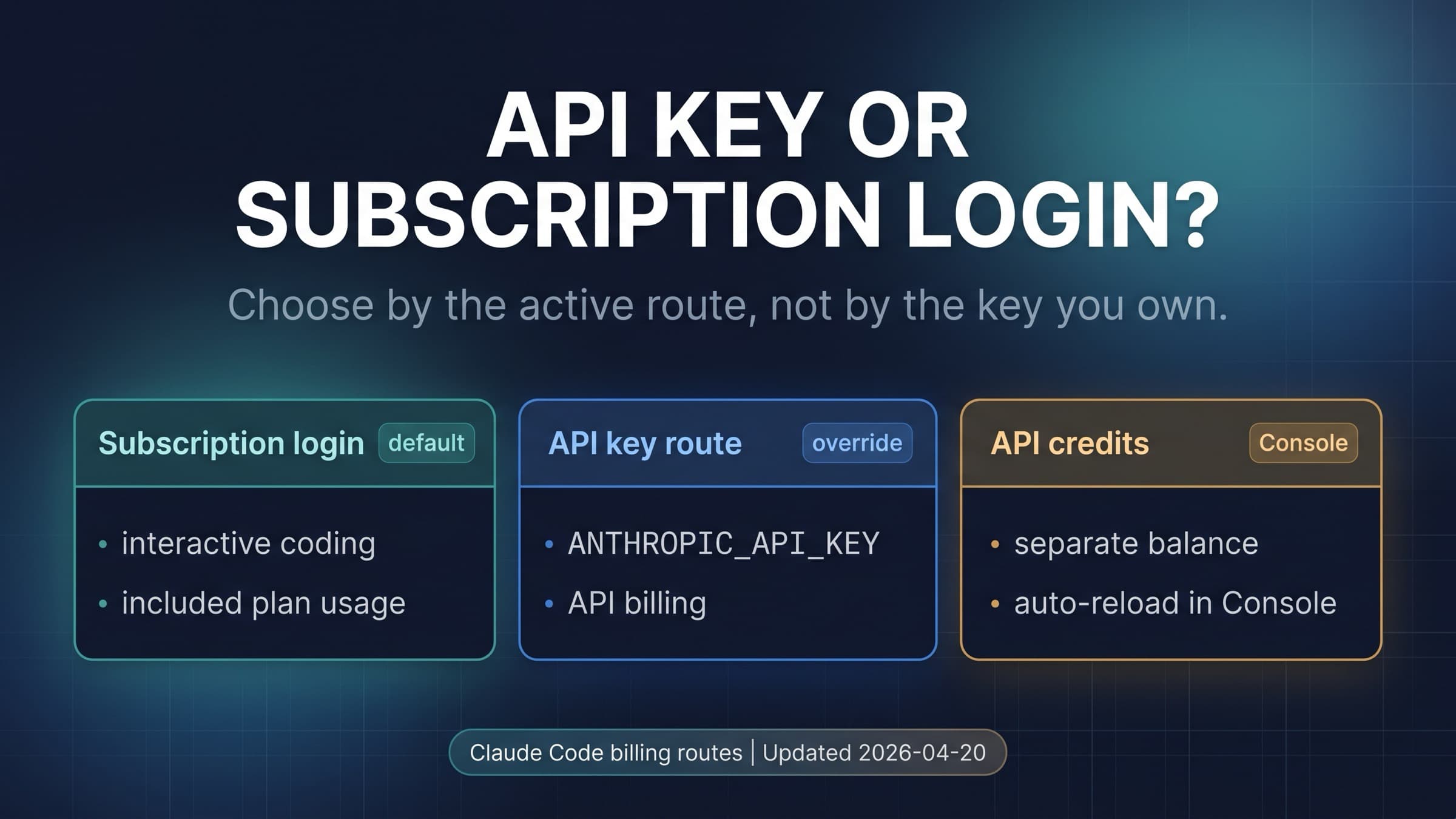 Claude Code API key versus subscription billing route board