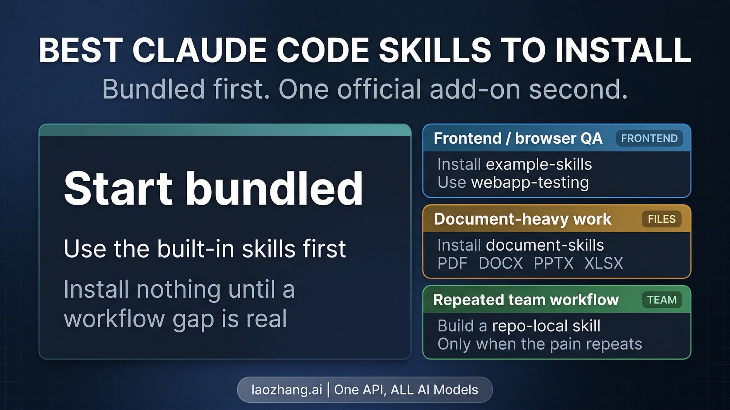 Best Claude Code skills starter path showing bundled skills first, official workflow picks second, and repo-local custom skills later