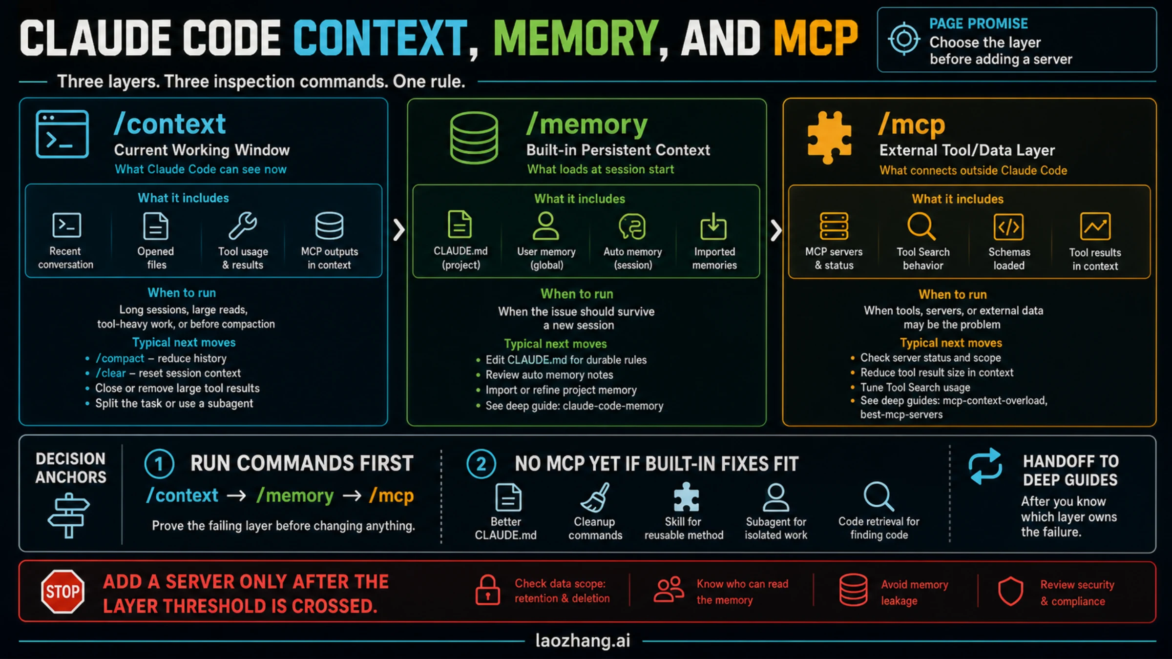 Technical board mapping Claude Code context, built-in memory, and MCP before adding an external server.