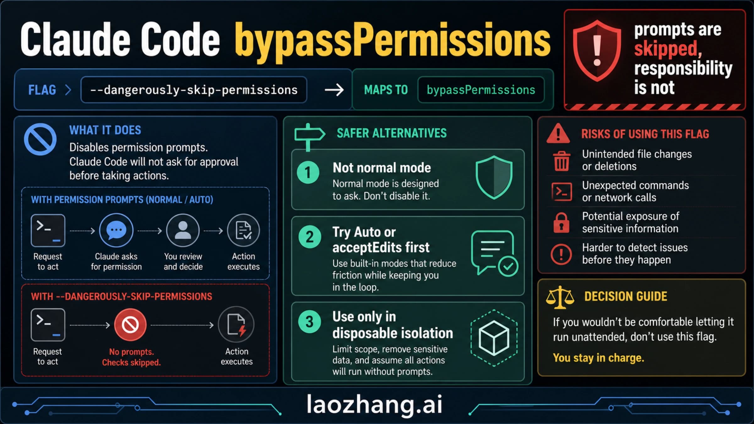 Claude Code bypassPermissions decision board with safer alternatives and isolation boundary