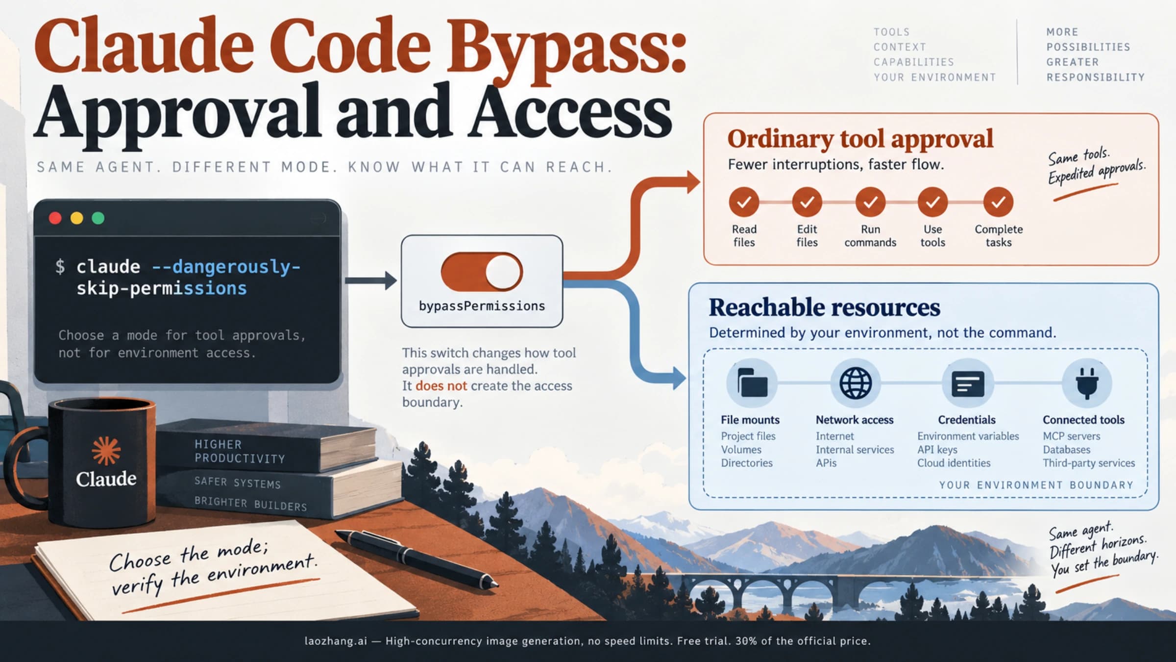 Conceptual separation of Claude Code bypass permission approvals from the files, network and credentials reachable through its environment