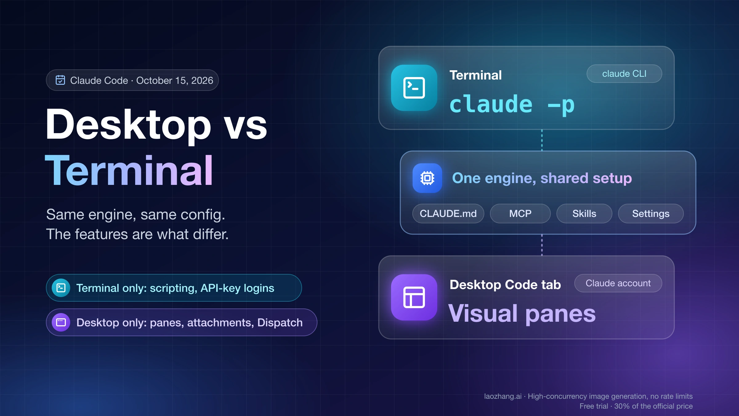 Claude Code Desktop vs Terminal: the terminal's claude -p and the Desktop Code tab's visual panes share one engine with CLAUDE.md, MCP, skills, and settings