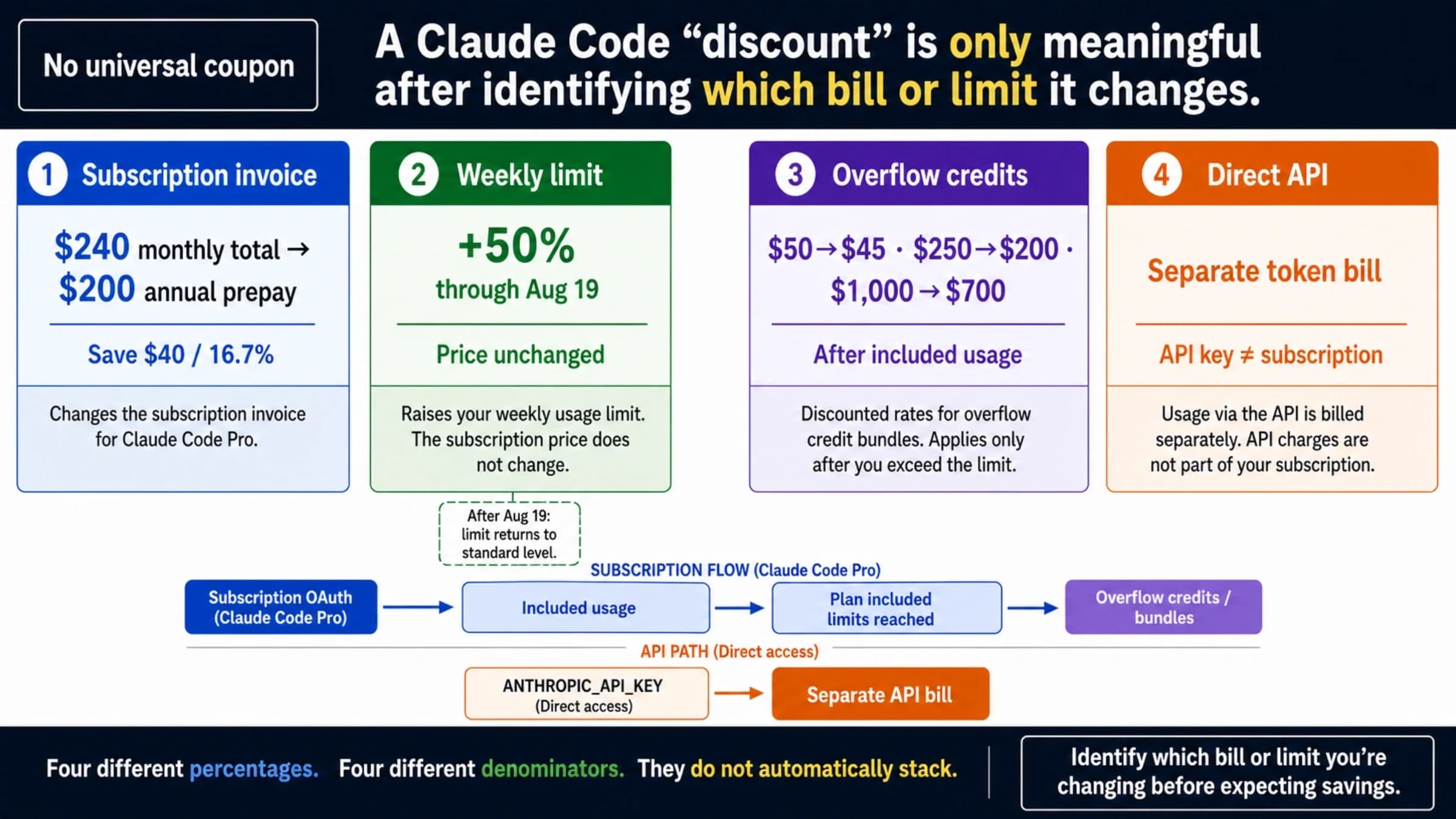 Claude Code savings map separating subscription price, weekly limits, overflow credits, and API costs