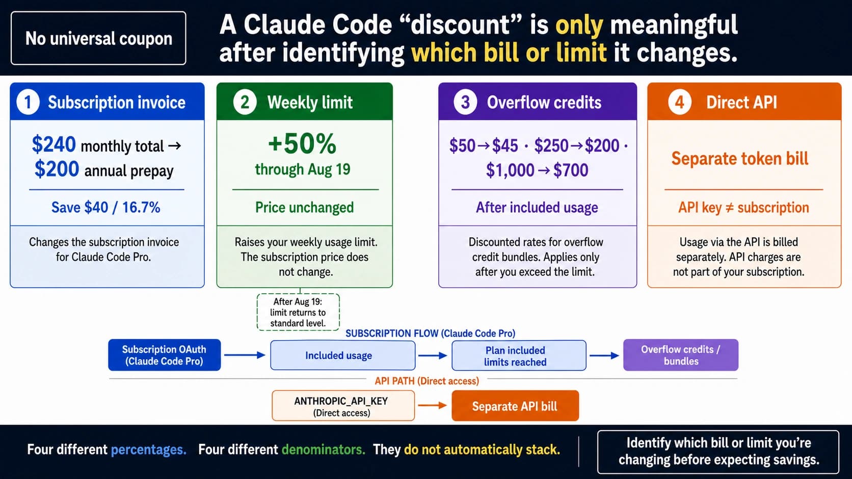 Claude Code savings map separating subscription price, weekly limits, overflow credits, and API costs