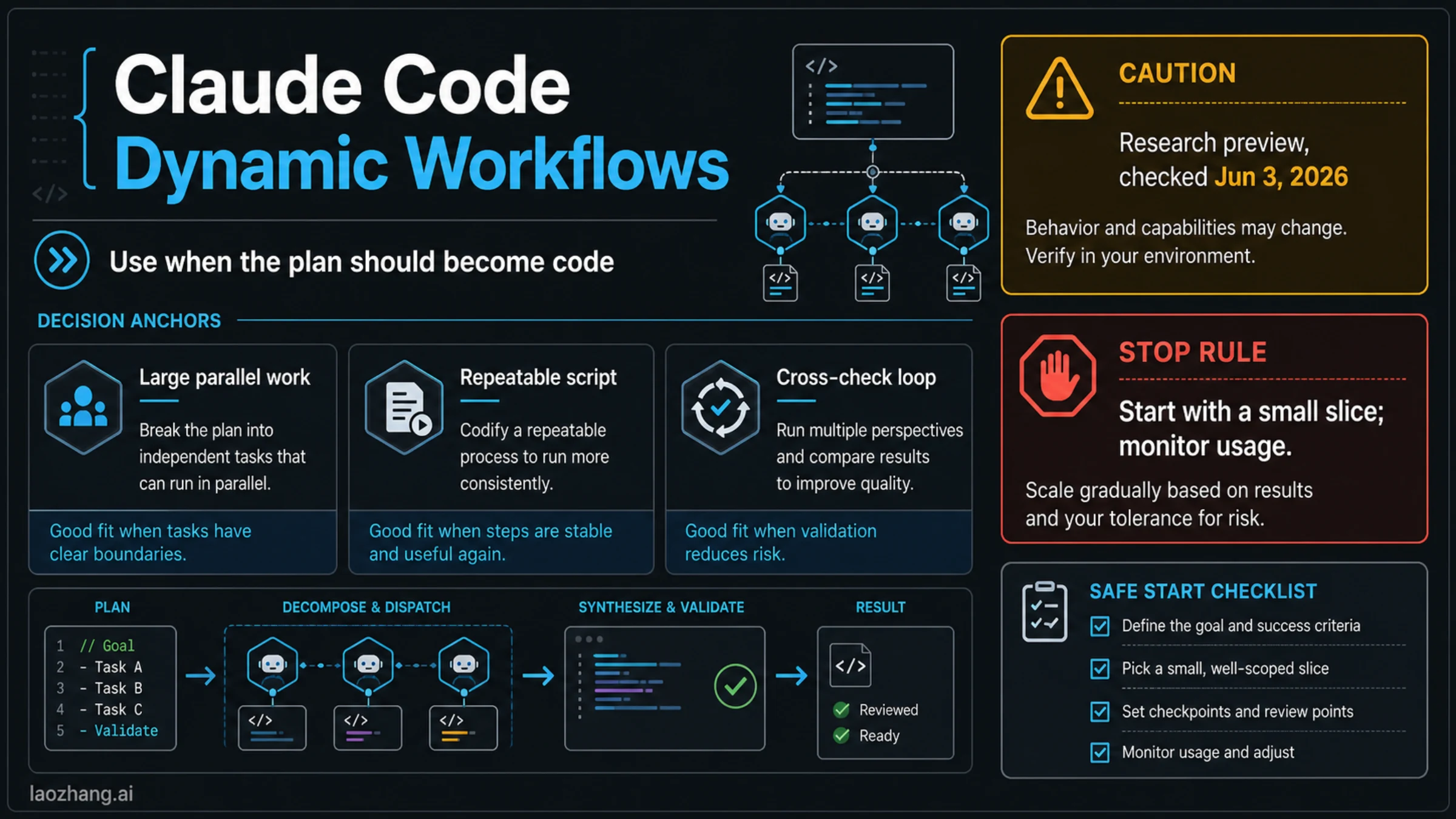Claude Code Dynamic Workflows route board showing fit signals, research-preview caution, and small-slice stop rule
