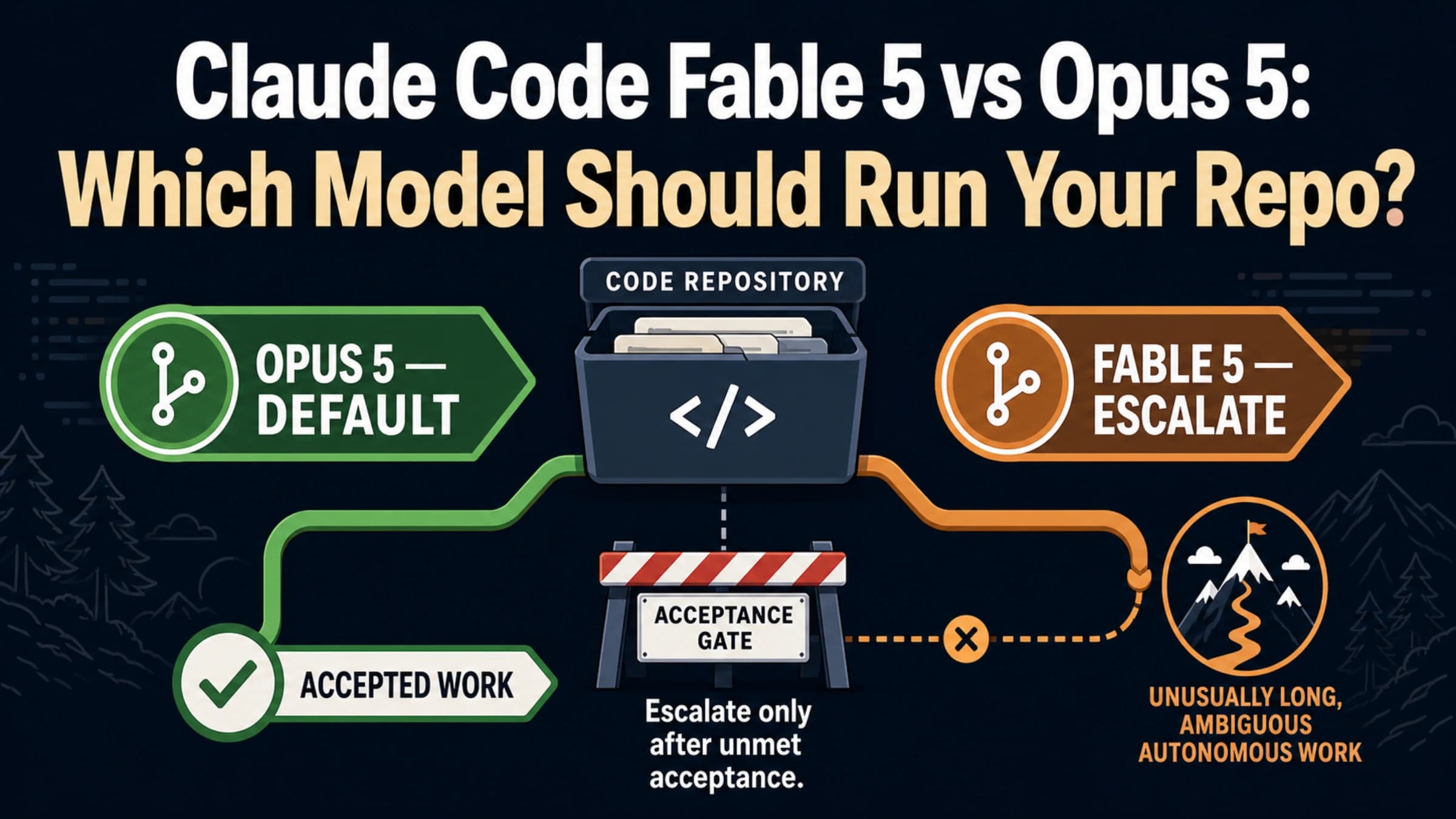 A Claude Code repository routed to Opus 5 by default and Fable 5 on escalation