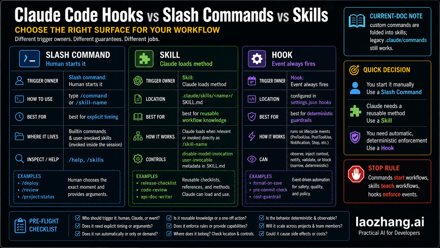 Claude Code hooks, slash commands, and skills route board by trigger owner
